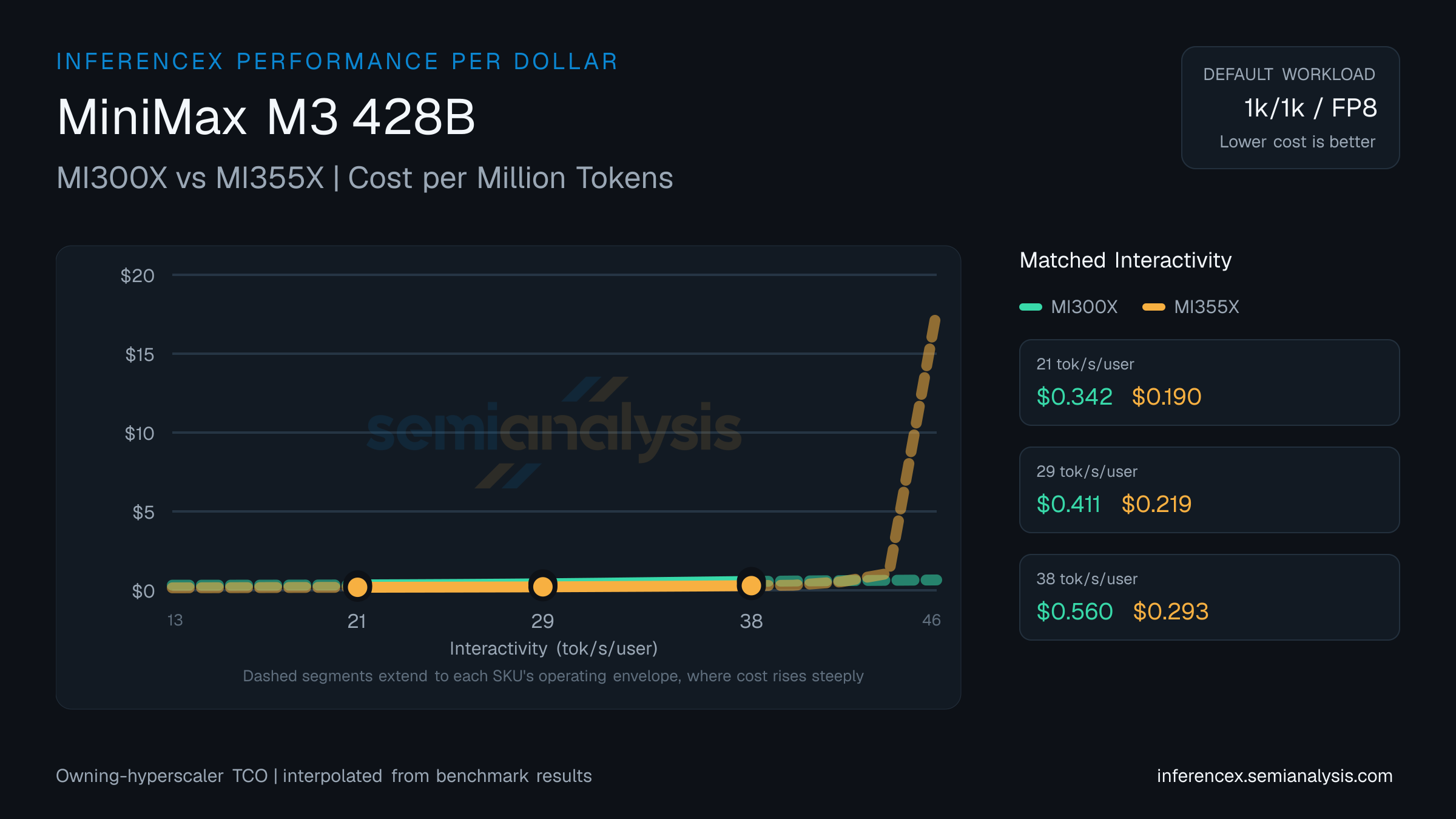 MiniMax M3 428B: MI300X versus MI355X cost per million tokens at matched interactivity levels