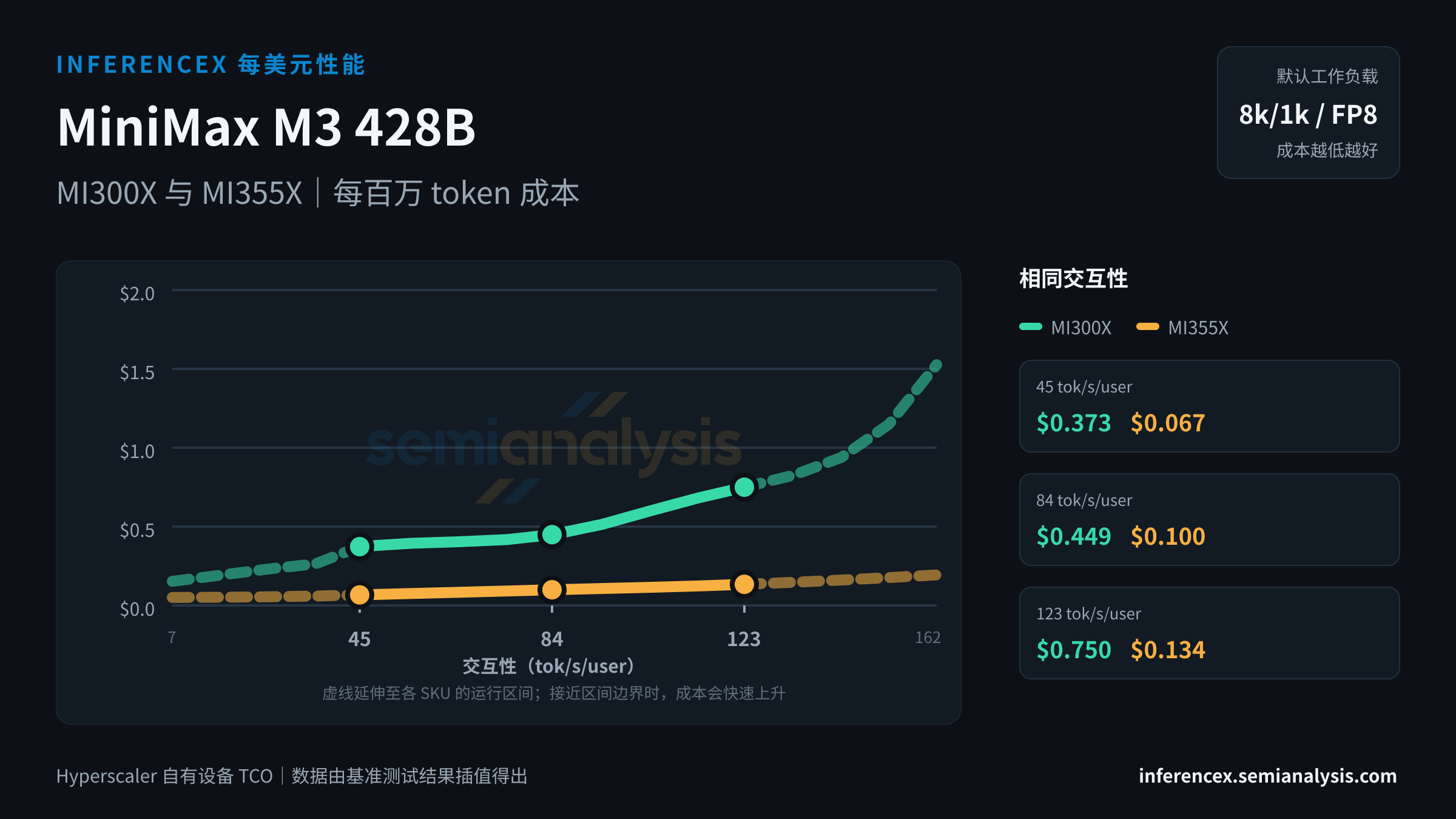 MiniMax M3 428B:MI300X 与 MI355X 在相同交互性水平下的每百万 token 成本