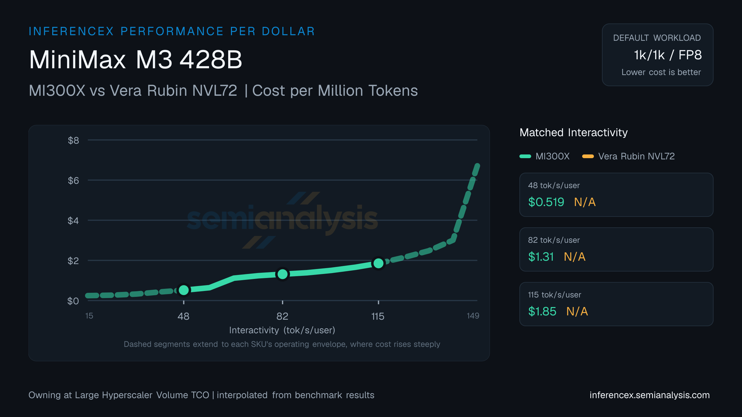 MiniMax M3 428B: MI300X versus Vera Rubin NVL72 cost per million tokens at matched interactivity levels