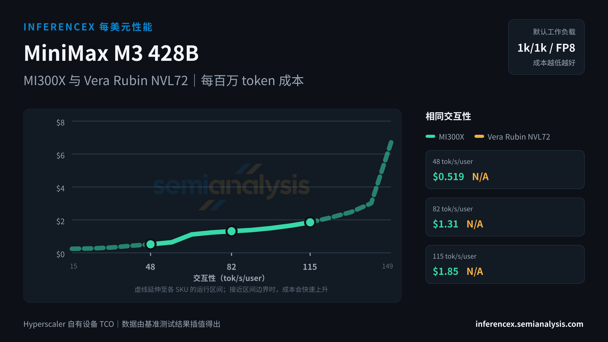 MiniMax M3 428B:MI300X 与 Vera Rubin NVL72 在相同交互性水平下的每百万 token 成本