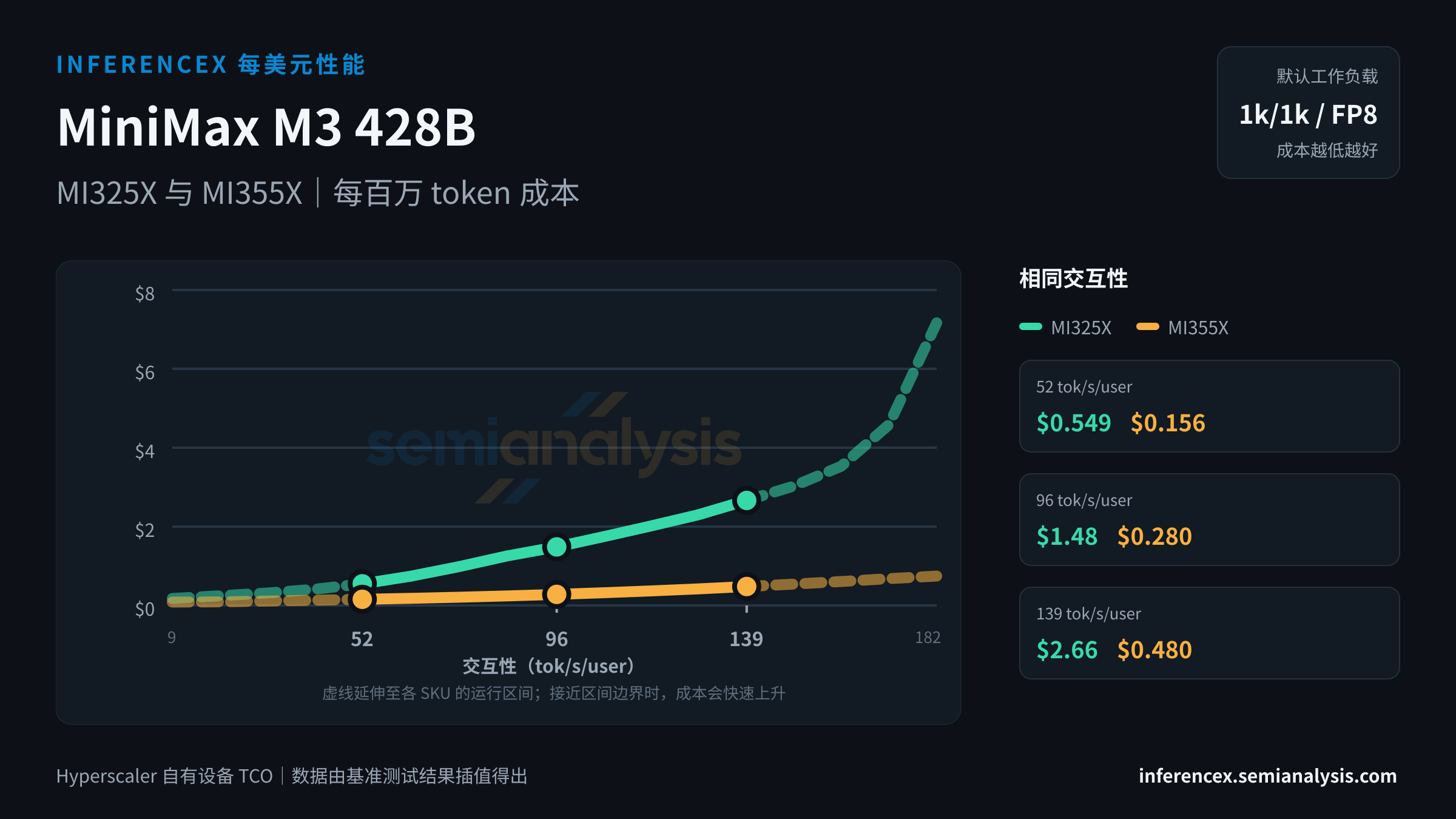 MiniMax M3 428B:MI325X 与 MI355X 在相同交互性水平下的每百万 token 成本