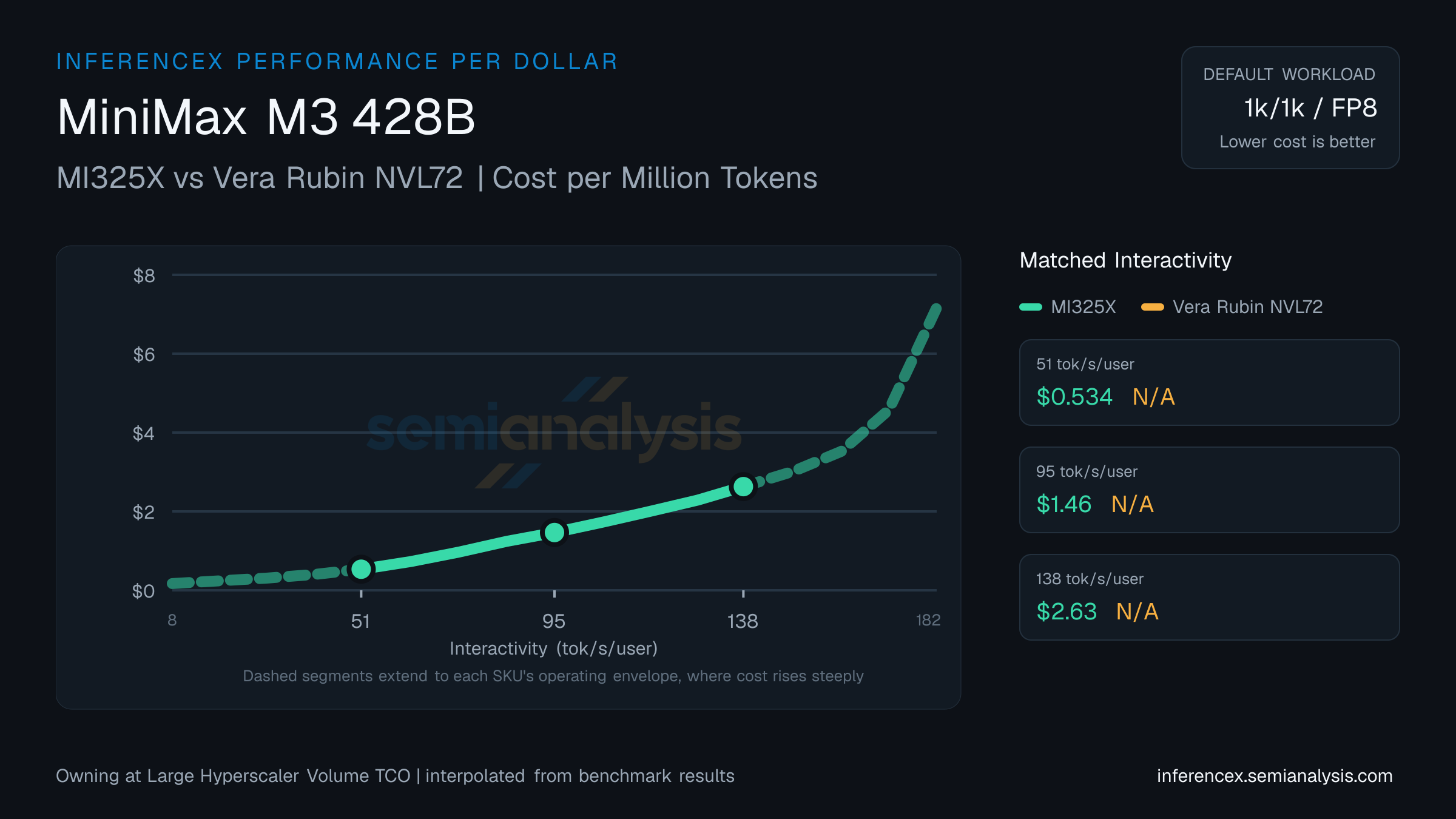 MiniMax M3 428B: MI325X versus Vera Rubin NVL72 cost per million tokens at matched interactivity levels