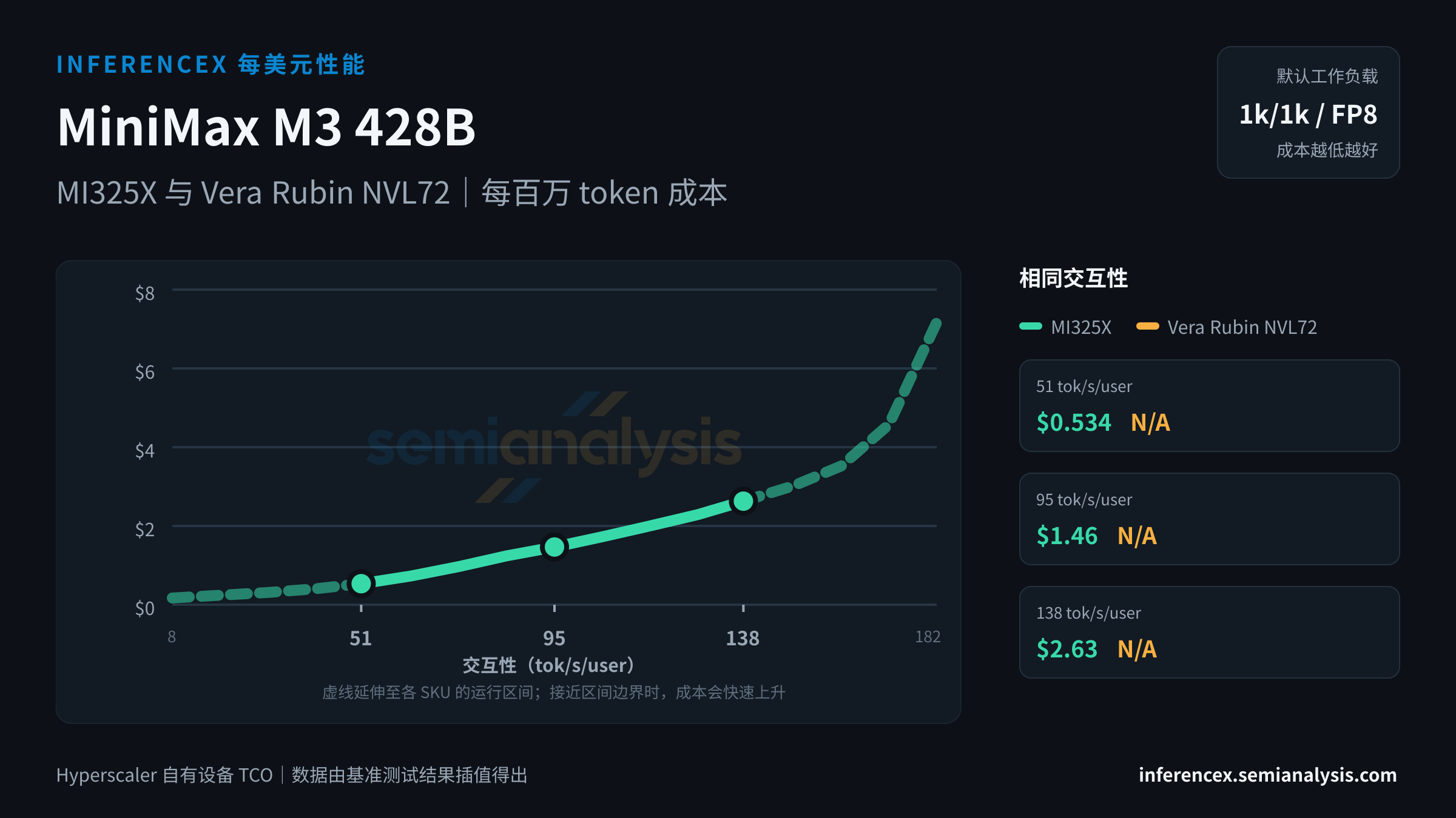 MiniMax M3 428B:MI325X 与 Vera Rubin NVL72 在相同交互性水平下的每百万 token 成本