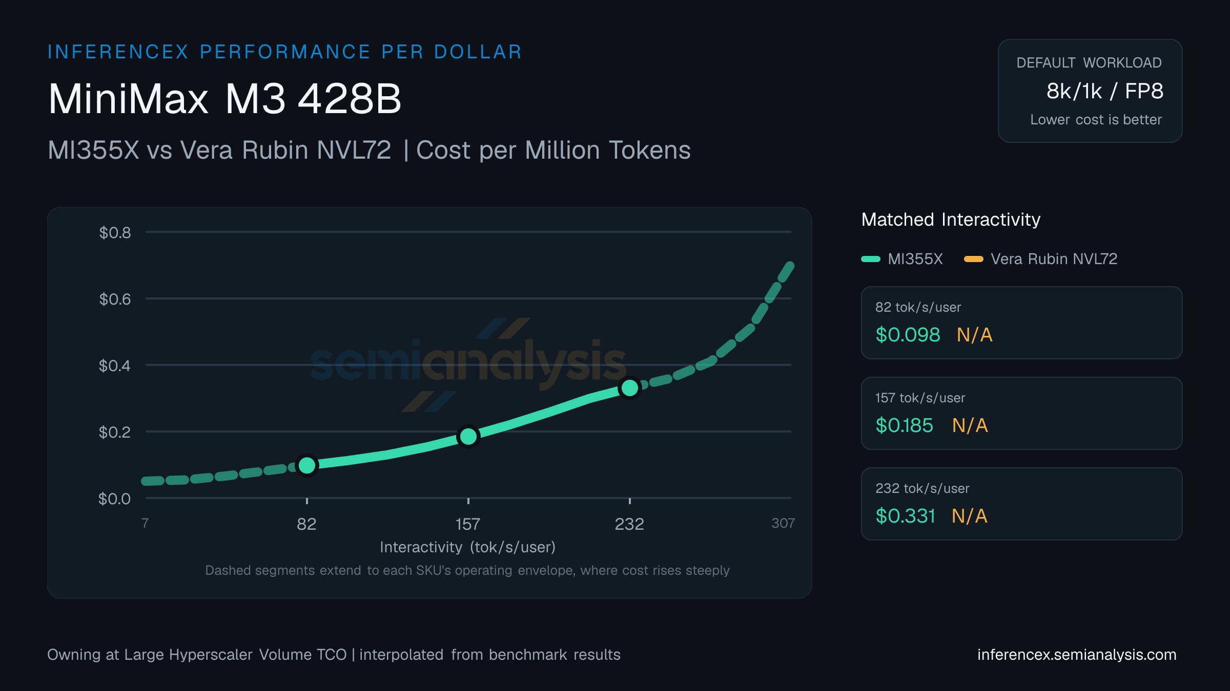 MiniMax M3 428B: MI355X versus Vera Rubin NVL72 cost per million tokens at matched interactivity levels