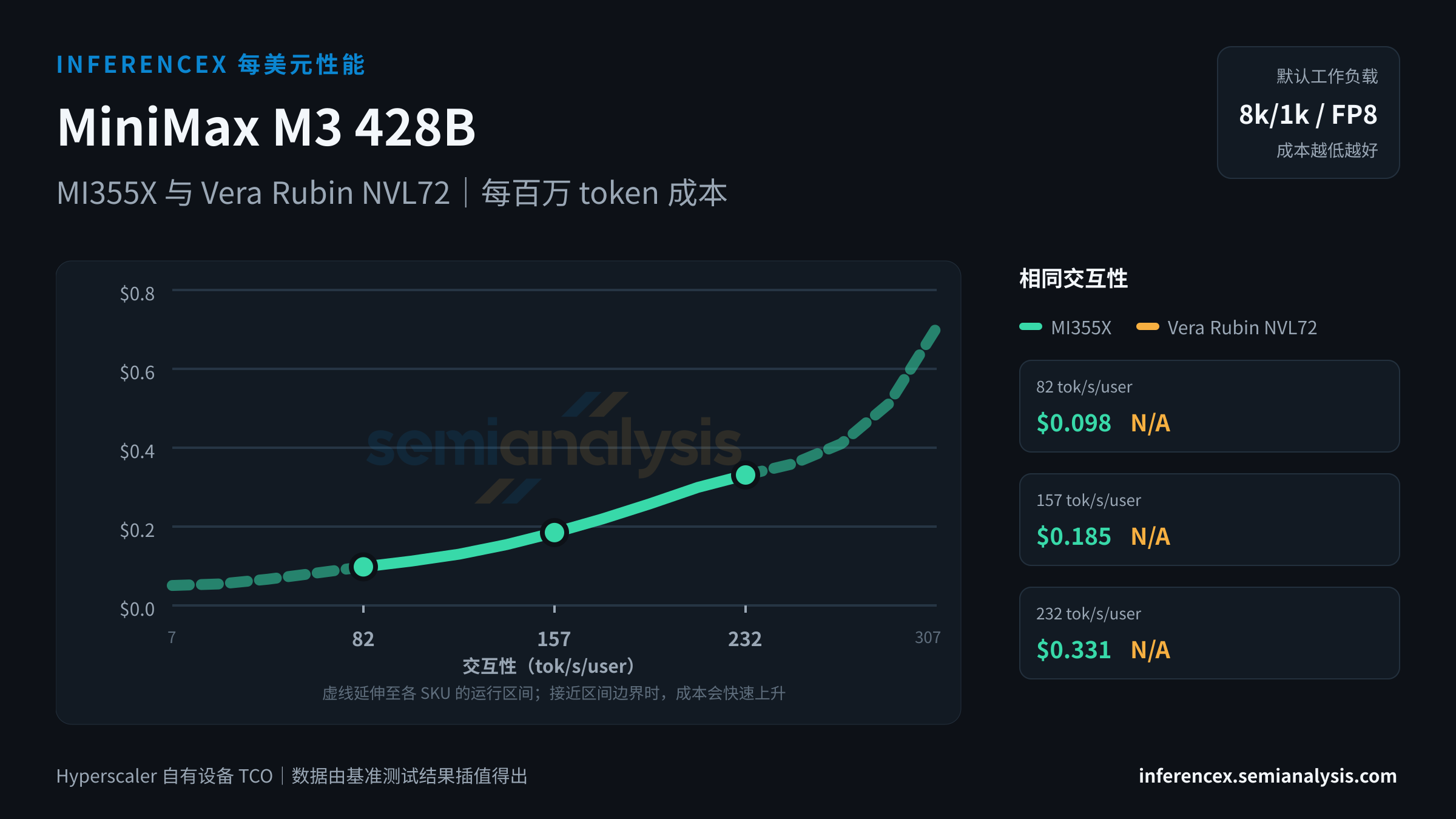 MiniMax M3 428B:MI355X 与 Vera Rubin NVL72 在相同交互性水平下的每百万 token 成本