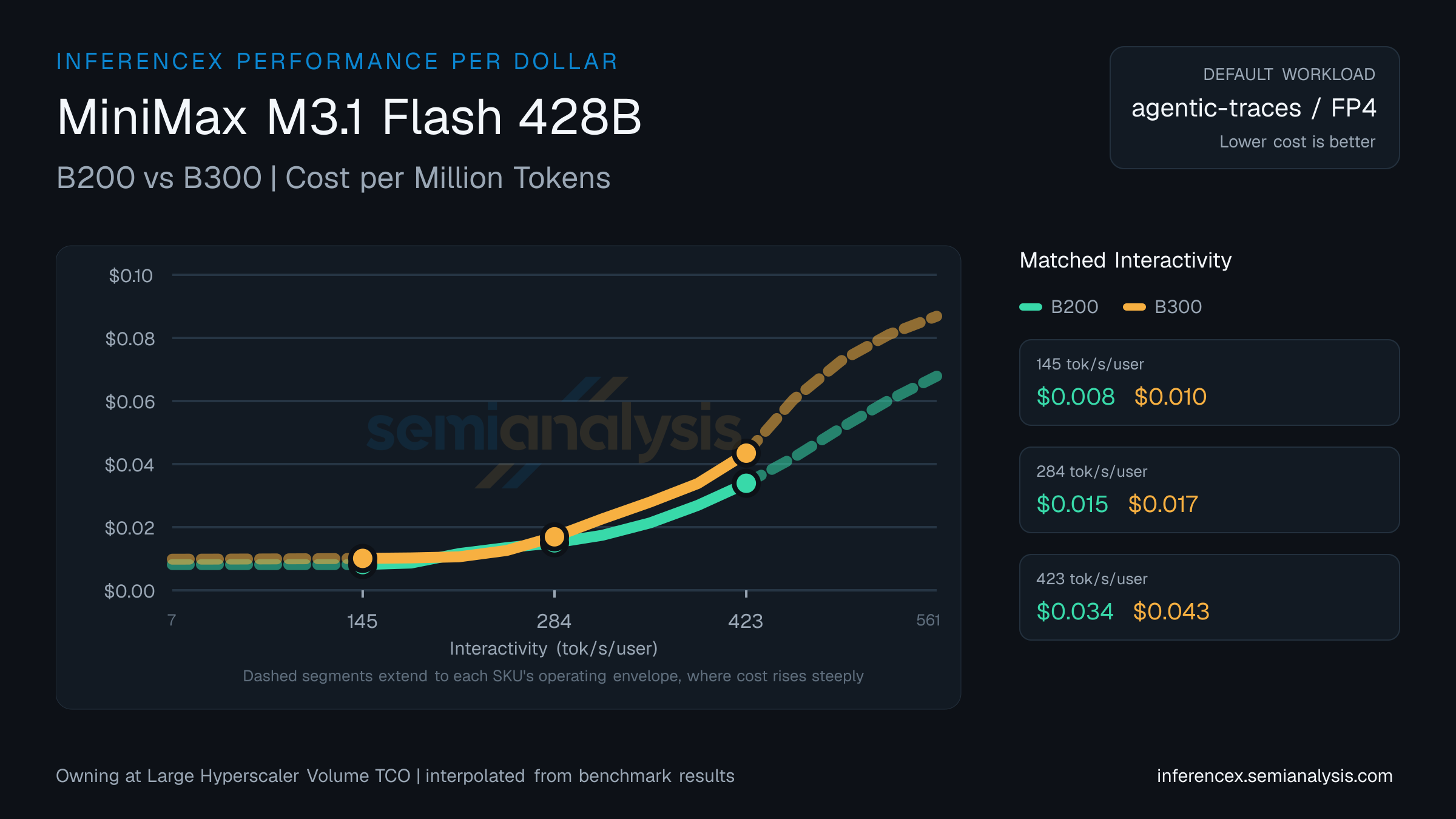 MiniMax M3.1 Flash 428B: B200 versus B300 cost per million tokens at matched interactivity levels