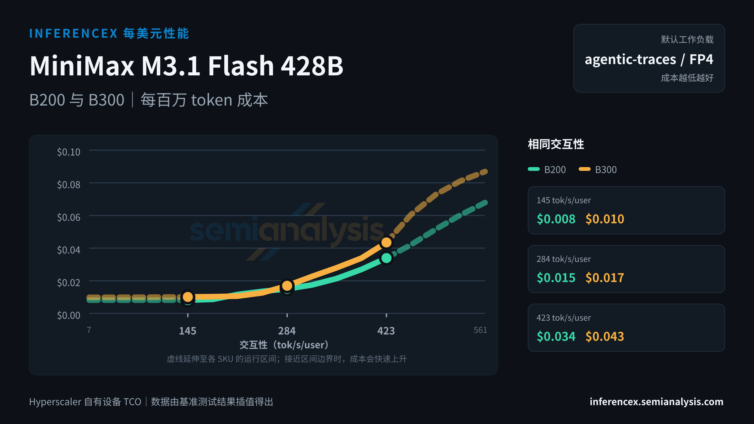 MiniMax M3.1 Flash 428B:B200 与 B300 在相同交互性水平下的每百万 token 成本