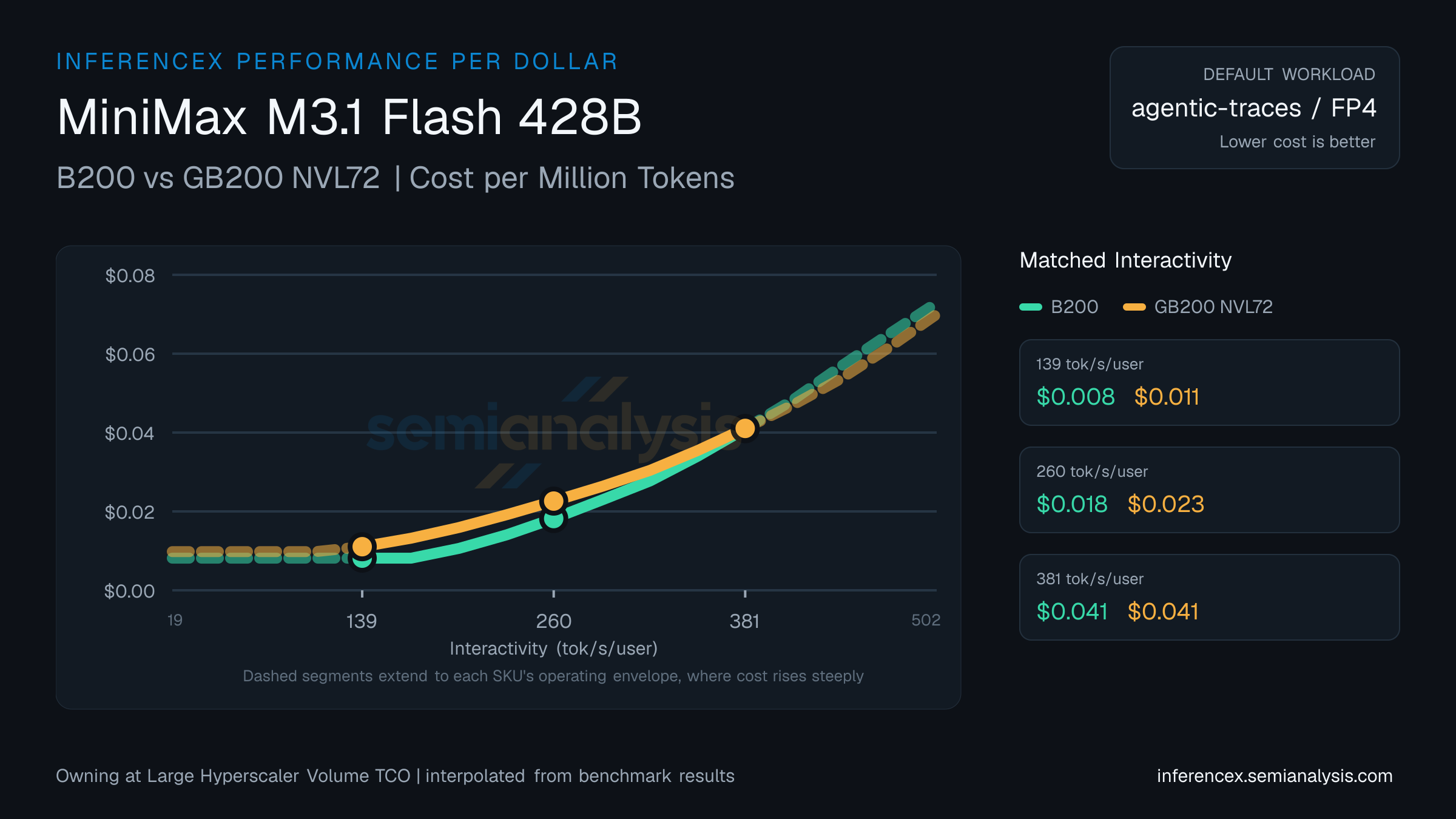 MiniMax M3.1 Flash 428B: B200 versus GB200 NVL72 cost per million tokens at matched interactivity levels
