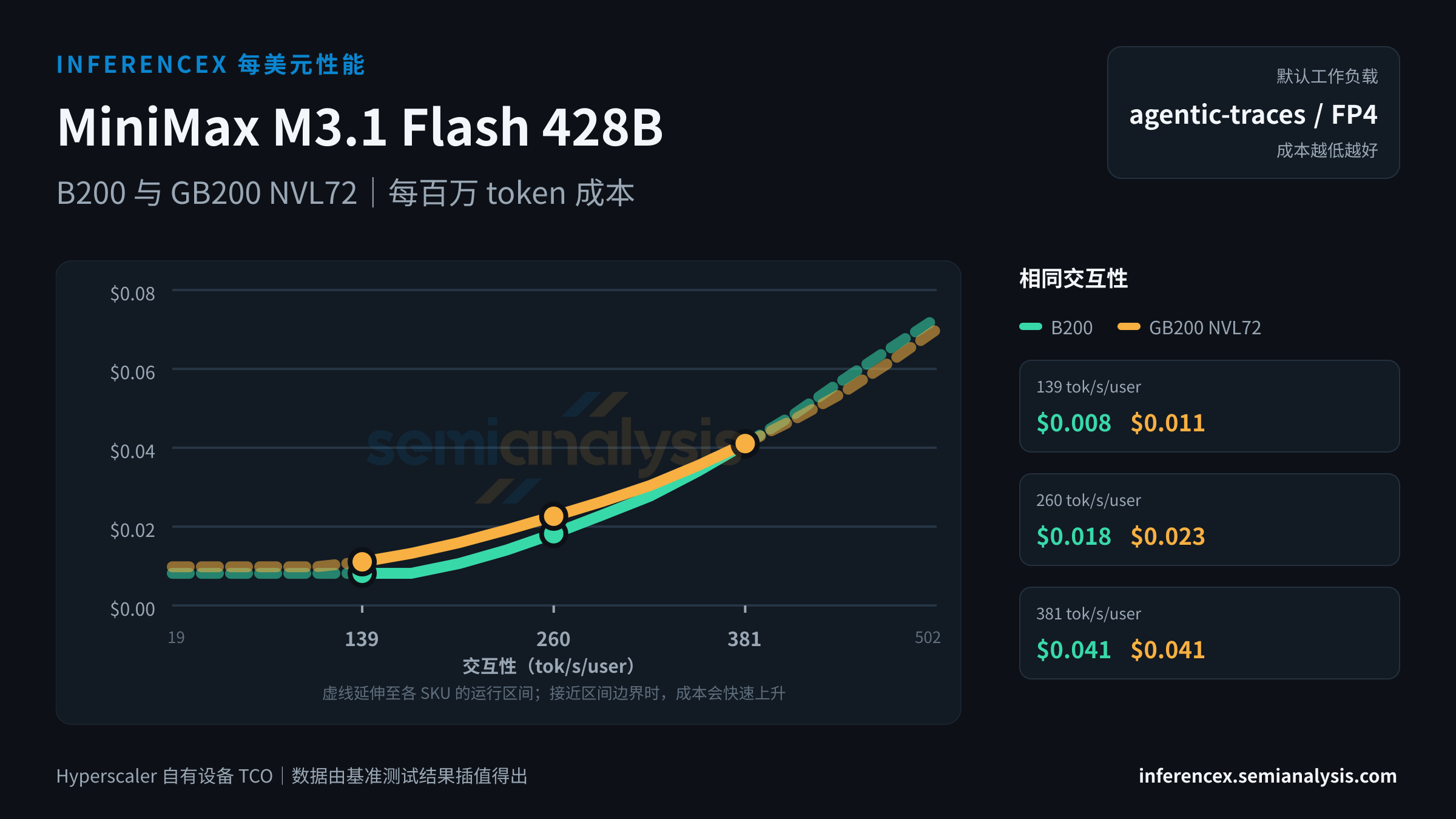 MiniMax M3.1 Flash 428B:B200 与 GB200 NVL72 在相同交互性水平下的每百万 token 成本
