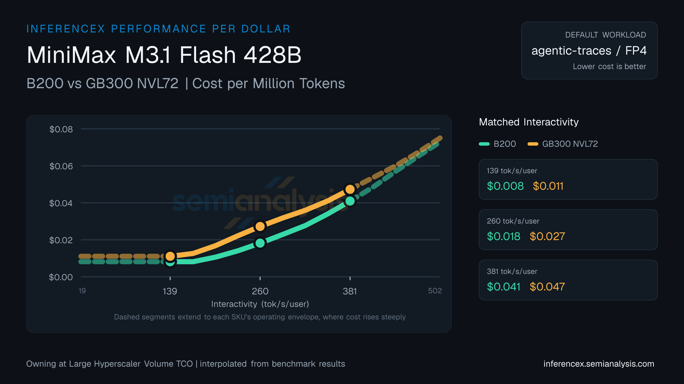 MiniMax M3.1 Flash 428B: B200 versus GB300 NVL72 cost per million tokens at matched interactivity levels