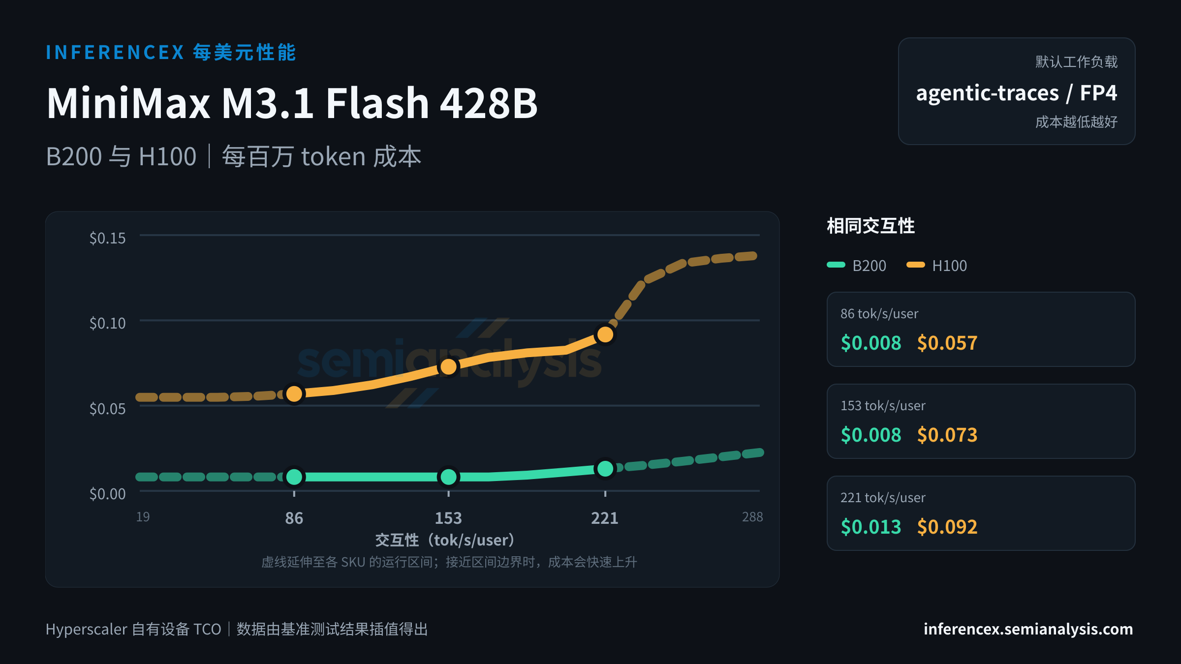 MiniMax M3.1 Flash 428B:B200 与 H100 在相同交互性水平下的每百万 token 成本