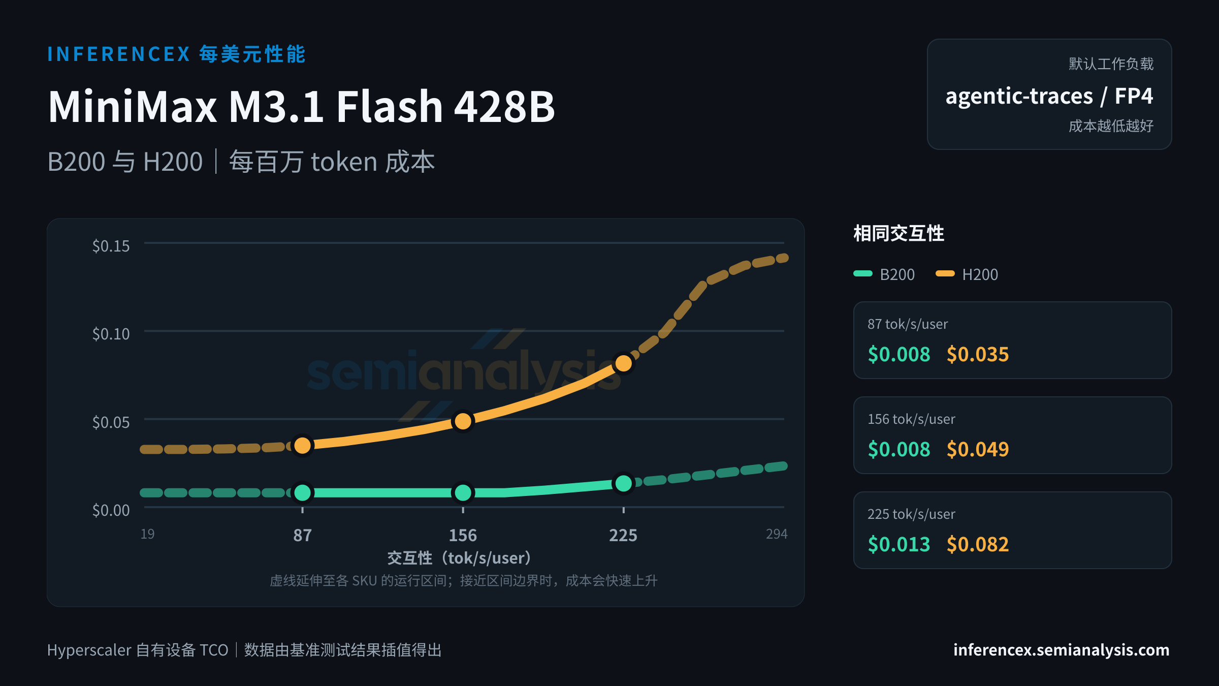 MiniMax M3.1 Flash 428B:B200 与 H200 在相同交互性水平下的每百万 token 成本