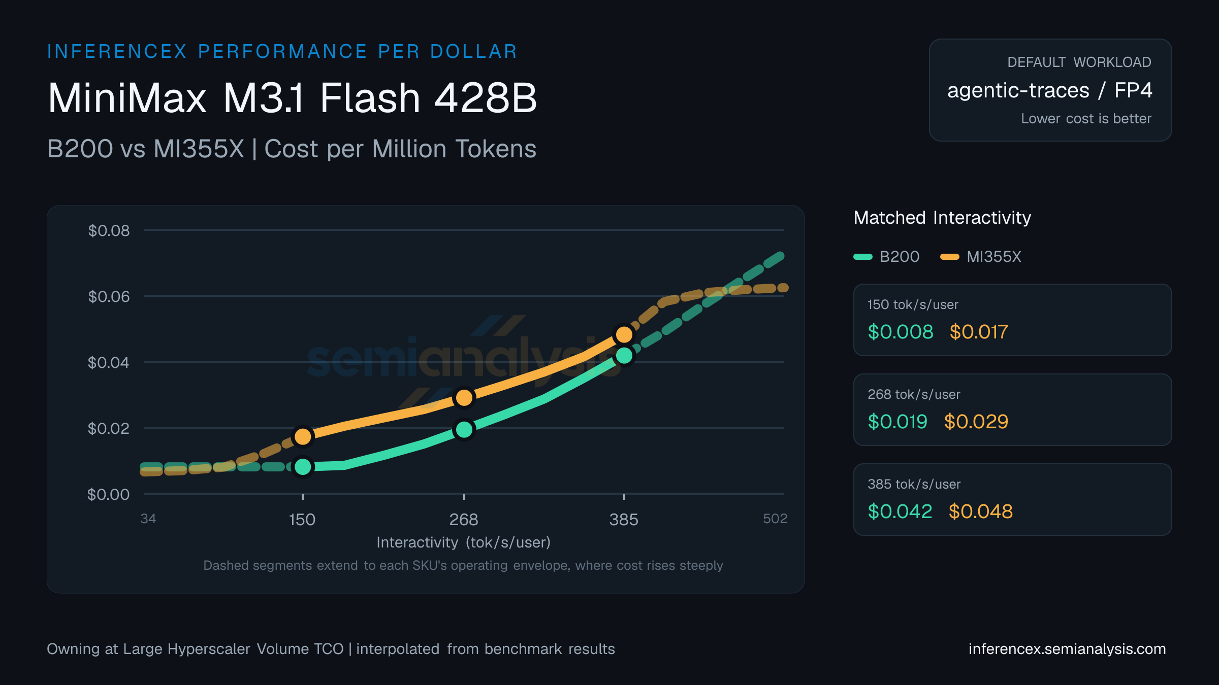 MiniMax M3.1 Flash 428B: B200 versus MI355X cost per million tokens at matched interactivity levels