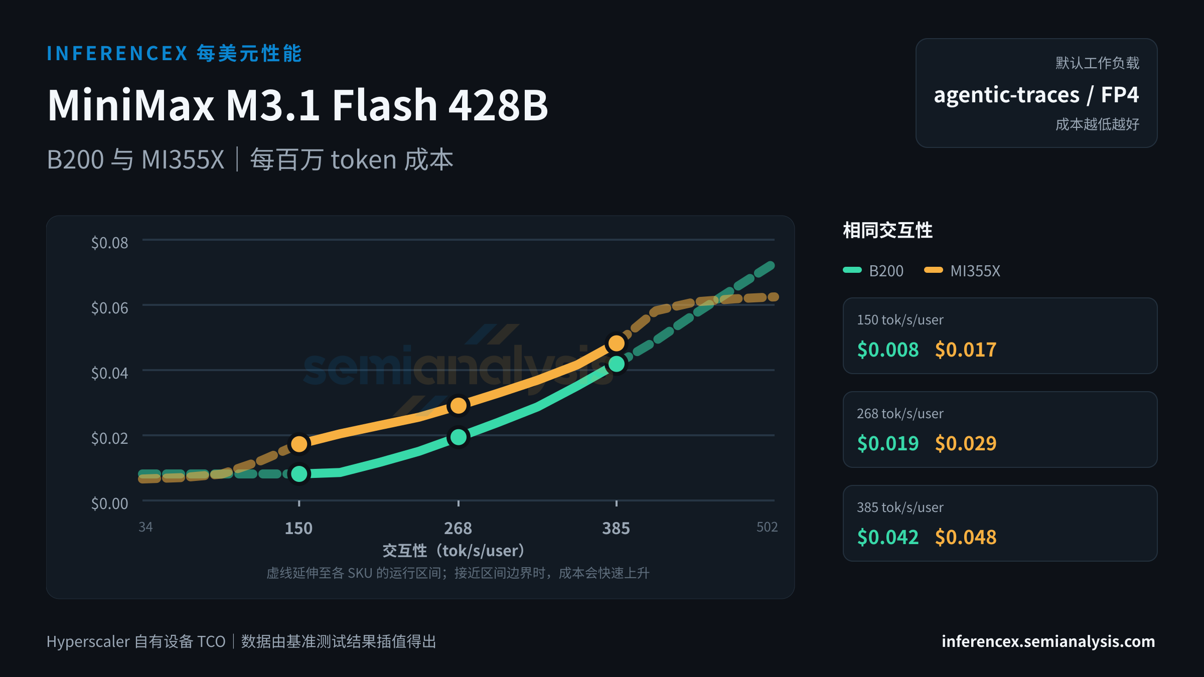 MiniMax M3.1 Flash 428B:B200 与 MI355X 在相同交互性水平下的每百万 token 成本