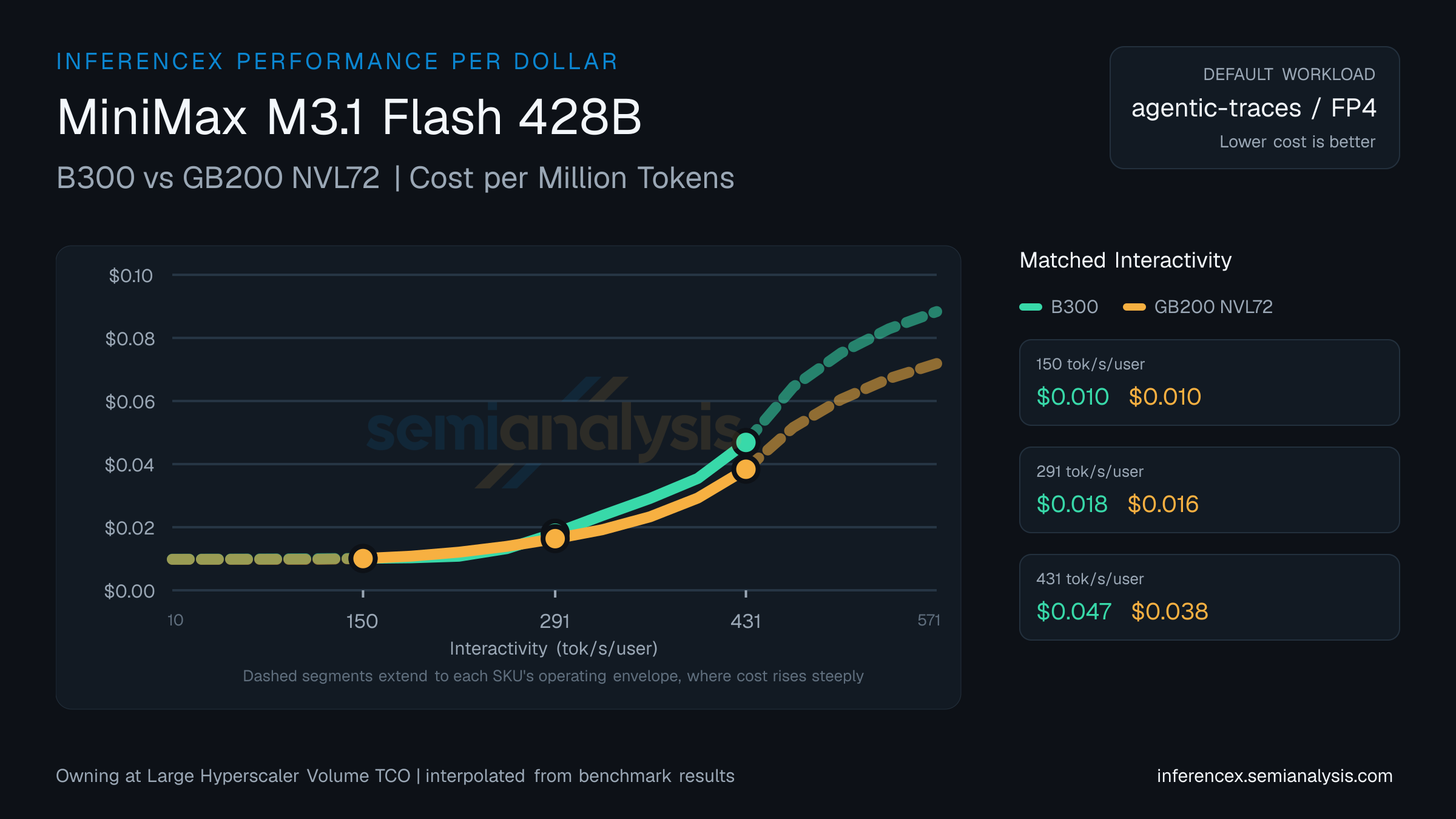 MiniMax M3.1 Flash 428B: B300 versus GB200 NVL72 cost per million tokens at matched interactivity levels