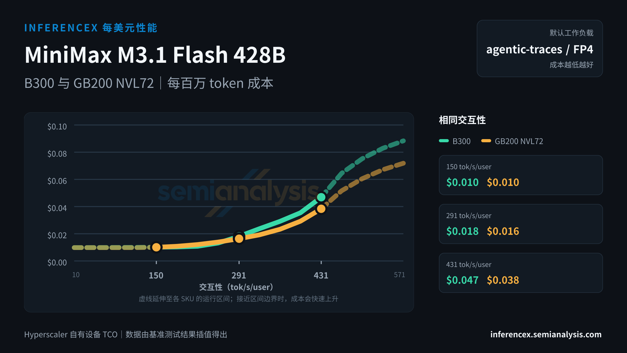 MiniMax M3.1 Flash 428B:B300 与 GB200 NVL72 在相同交互性水平下的每百万 token 成本