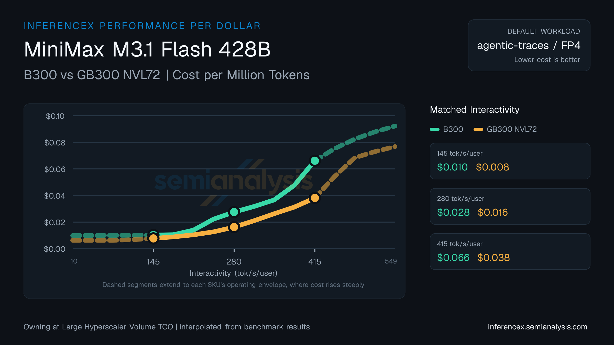 MiniMax M3.1 Flash 428B: B300 versus GB300 NVL72 cost per million tokens at matched interactivity levels