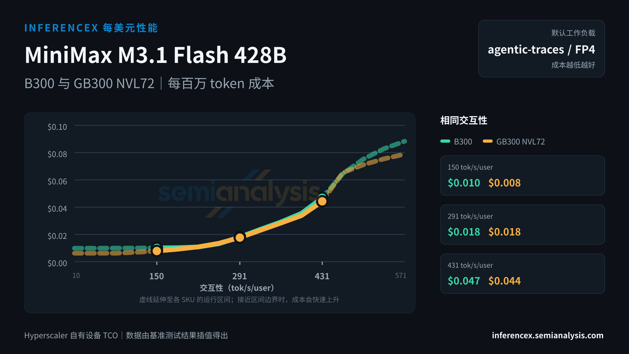 MiniMax M3.1 Flash 428B:B300 与 GB300 NVL72 在相同交互性水平下的每百万 token 成本