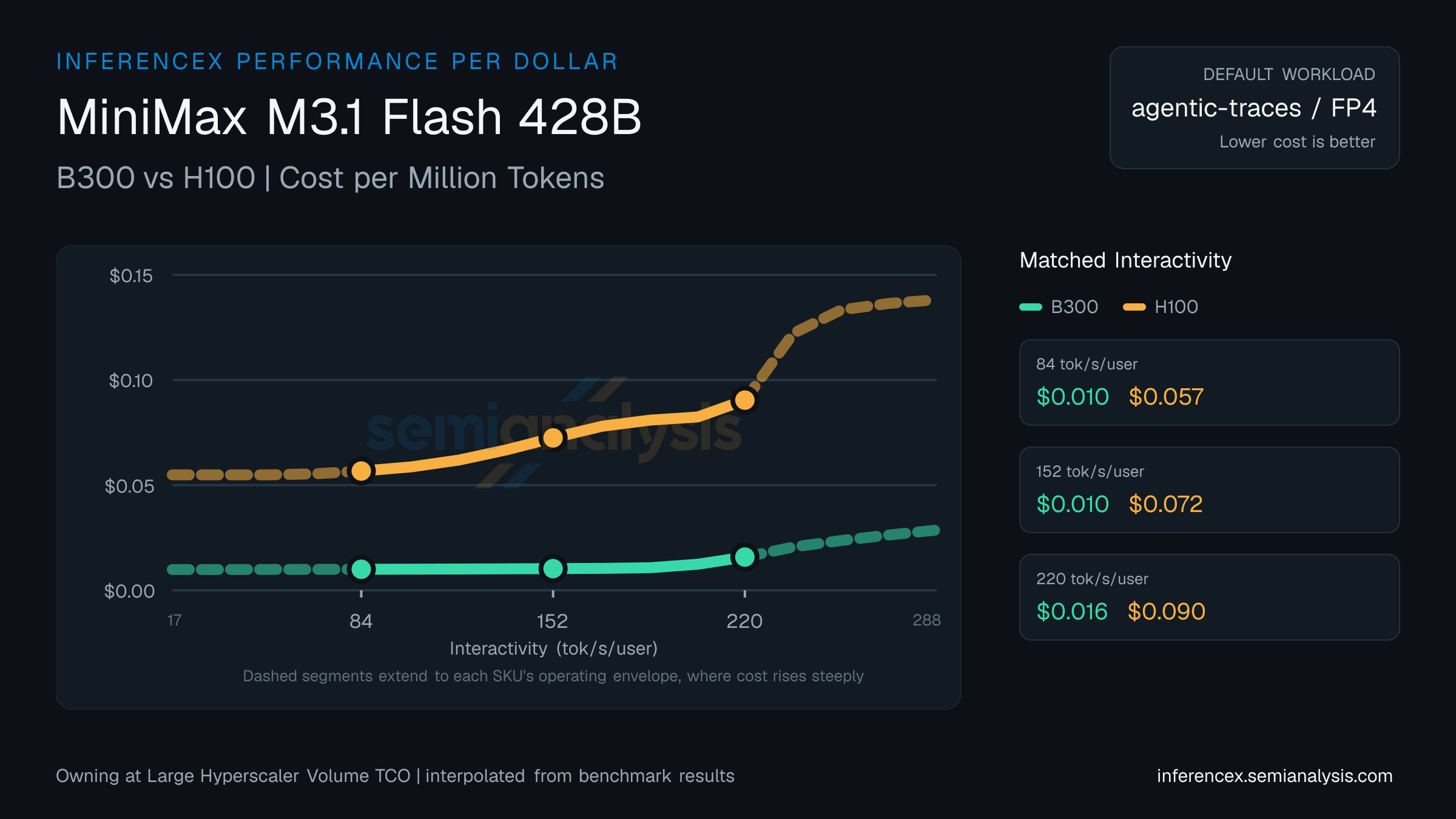 MiniMax M3.1 Flash 428B: B300 versus H100 cost per million tokens at matched interactivity levels