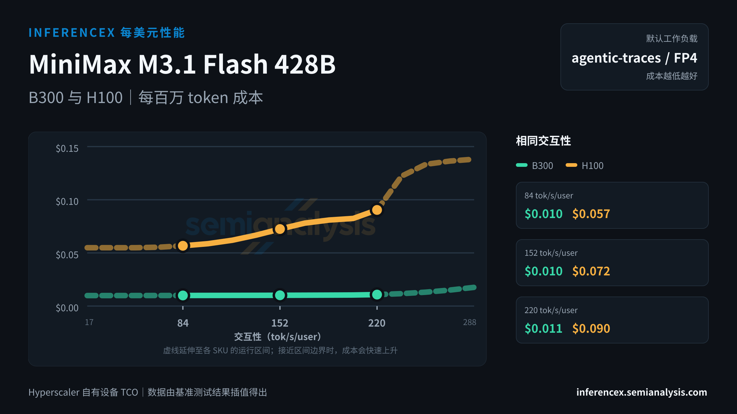 MiniMax M3.1 Flash 428B:B300 与 H100 在相同交互性水平下的每百万 token 成本