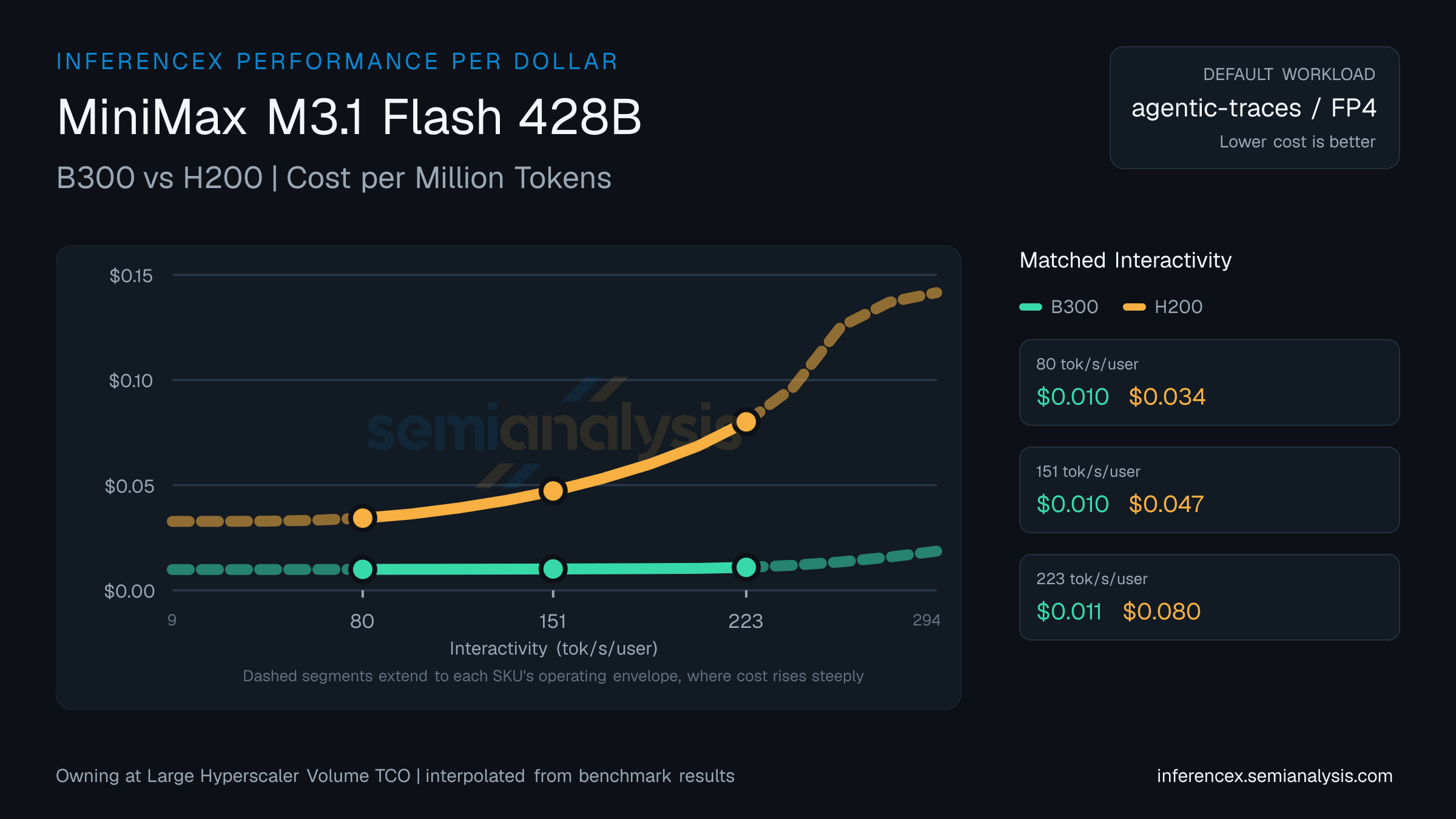 MiniMax M3.1 Flash 428B: B300 versus H200 cost per million tokens at matched interactivity levels
