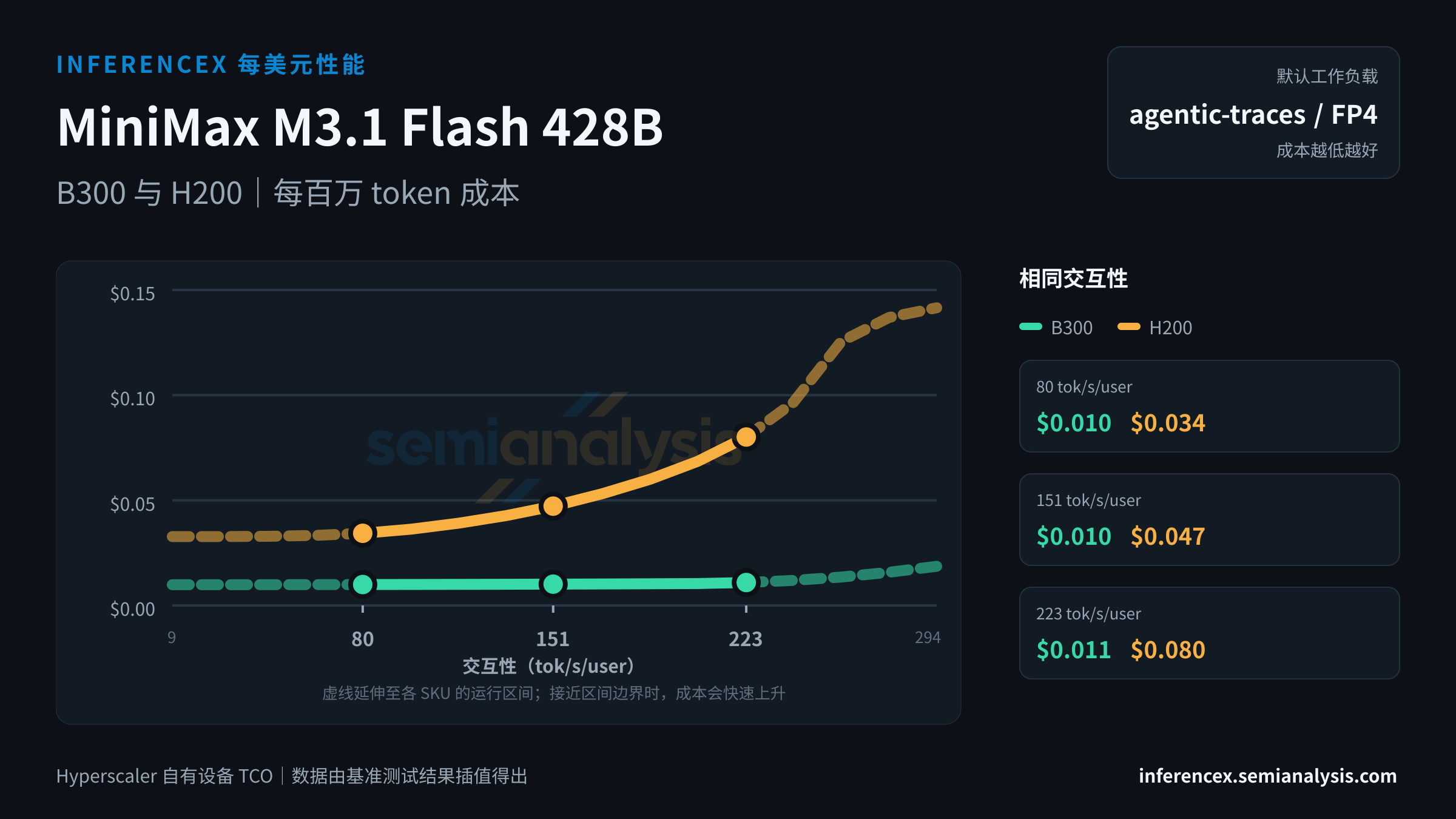 MiniMax M3.1 Flash 428B:B300 与 H200 在相同交互性水平下的每百万 token 成本