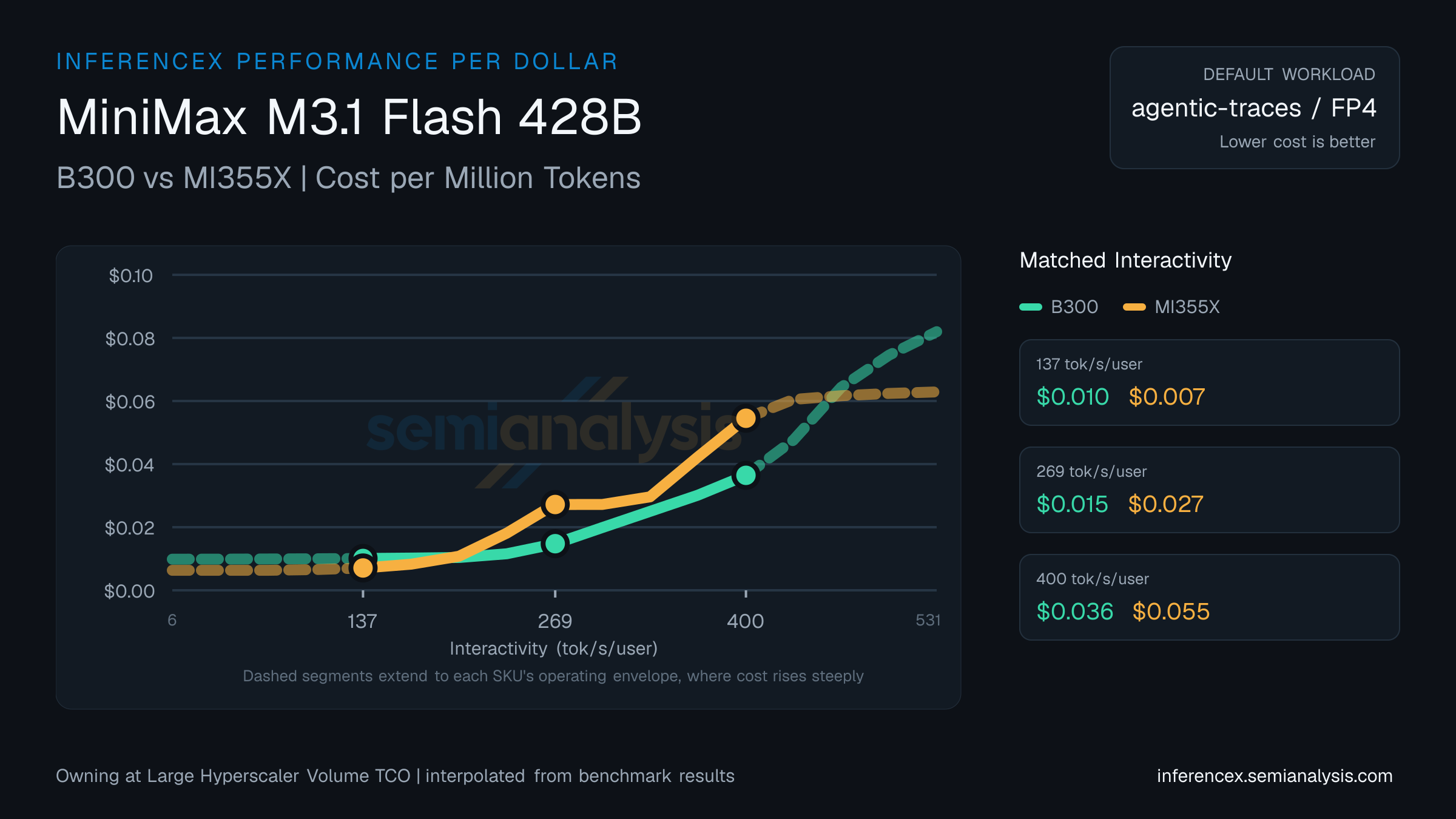 MiniMax M3.1 Flash 428B: B300 versus MI355X cost per million tokens at matched interactivity levels