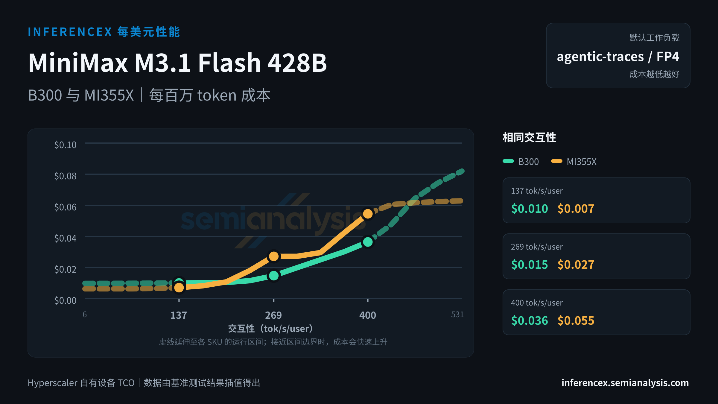 MiniMax M3.1 Flash 428B:B300 与 MI355X 在相同交互性水平下的每百万 token 成本