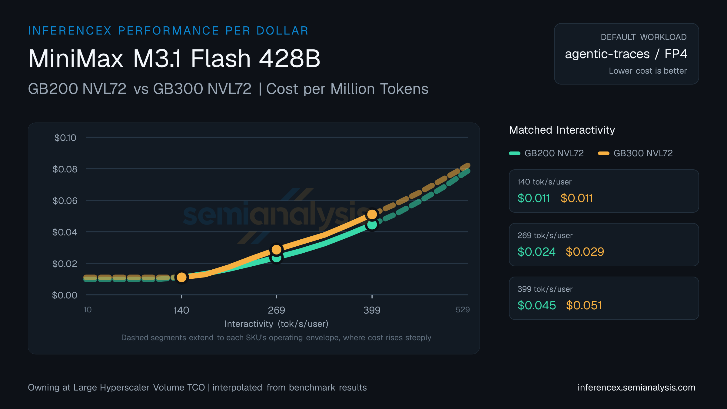 MiniMax M3.1 Flash 428B: GB200 NVL72 versus GB300 NVL72 cost per million tokens at matched interactivity levels
