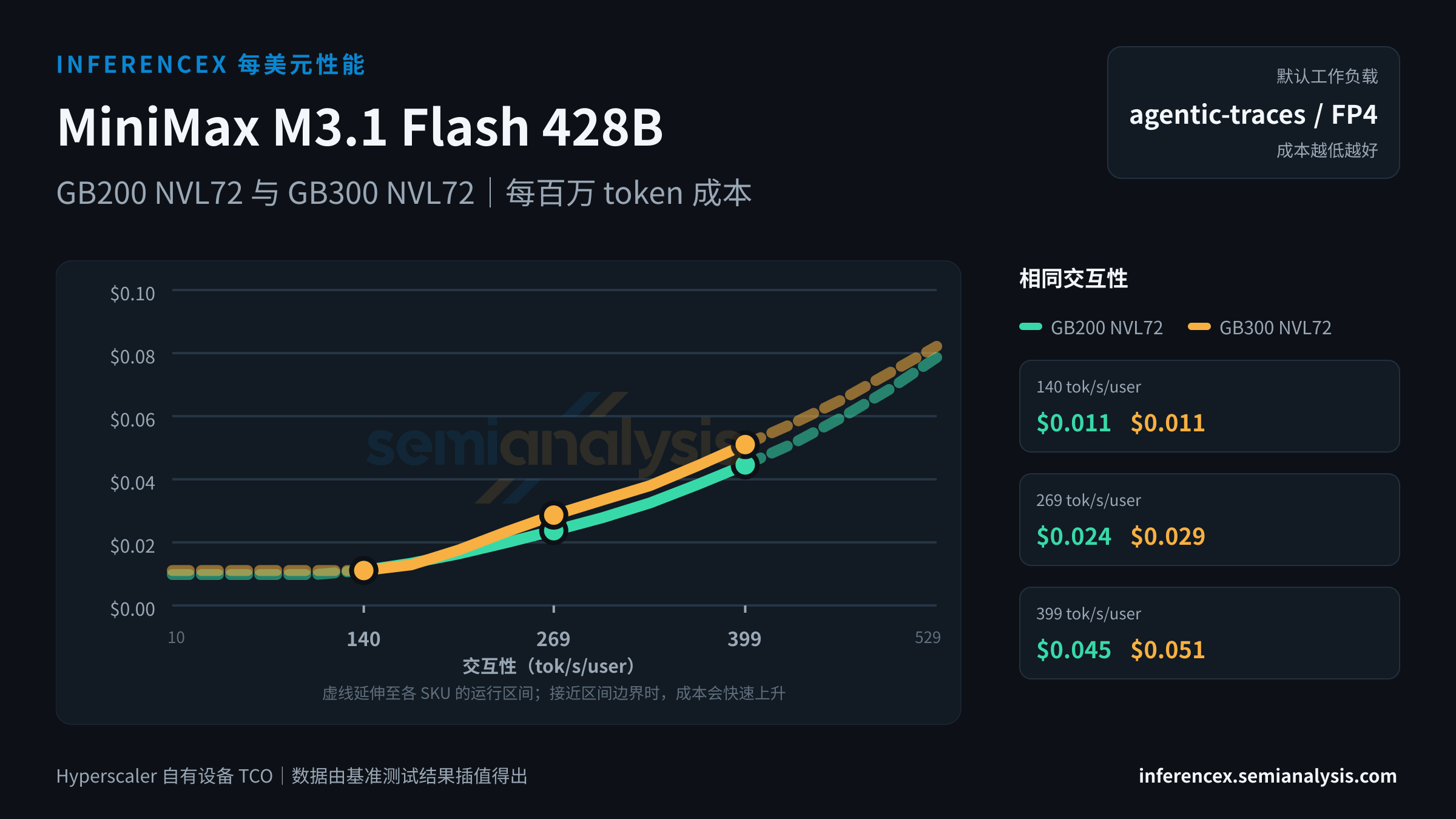 MiniMax M3.1 Flash 428B:GB200 NVL72 与 GB300 NVL72 在相同交互性水平下的每百万 token 成本