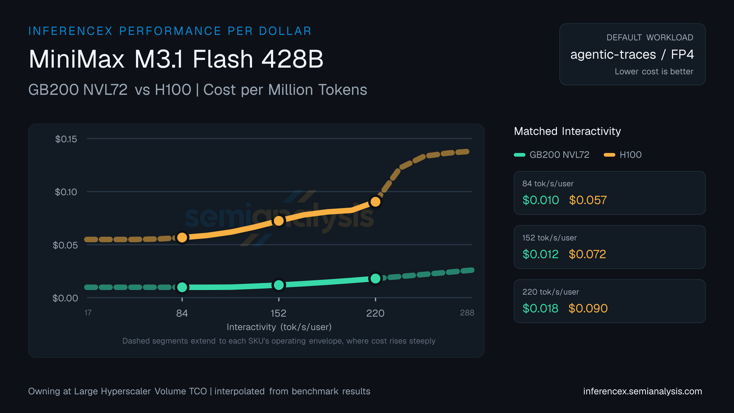 MiniMax M3.1 Flash 428B: GB200 NVL72 versus H100 cost per million tokens at matched interactivity levels
