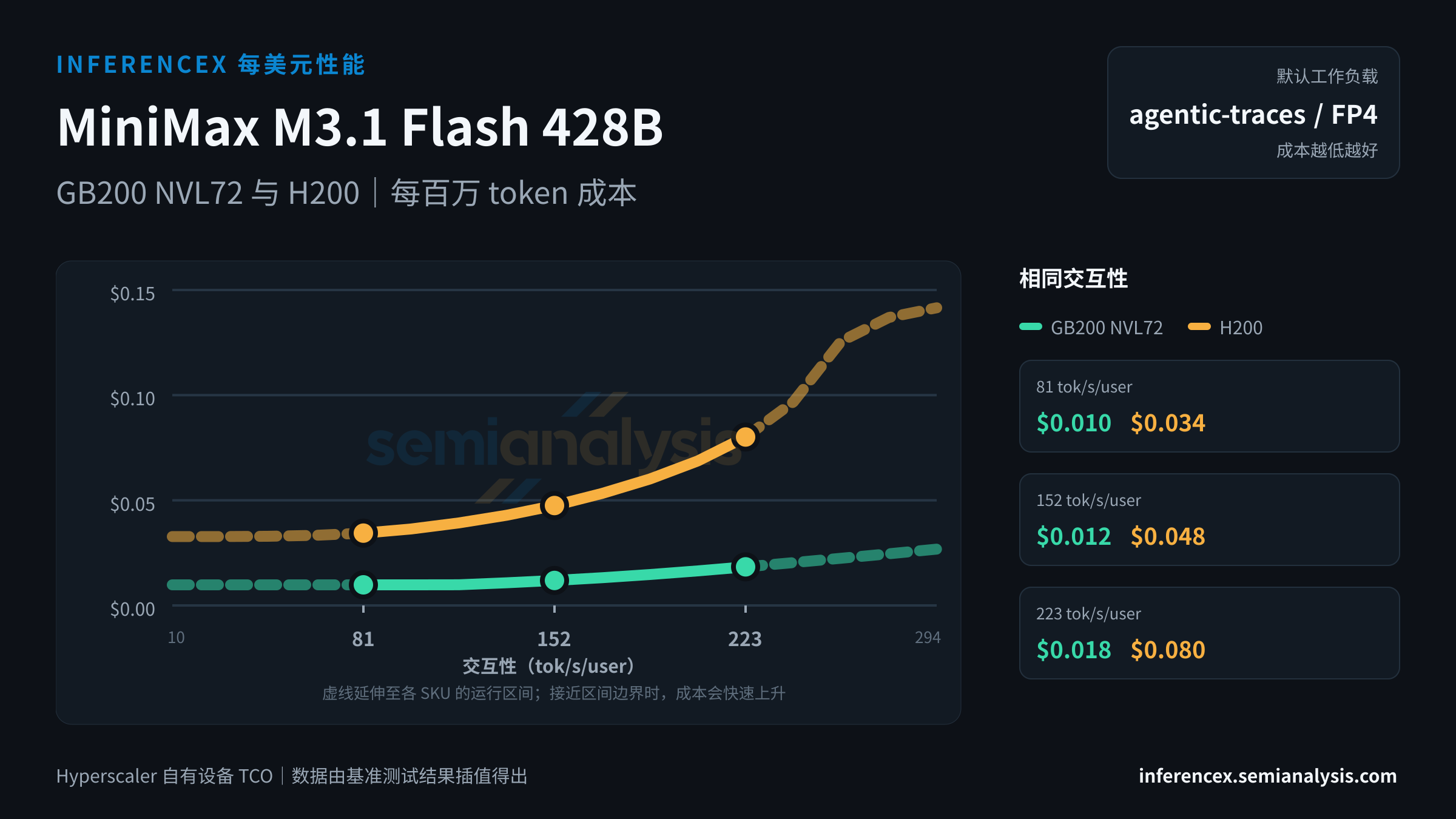 MiniMax M3.1 Flash 428B:GB200 NVL72 与 H200 在相同交互性水平下的每百万 token 成本