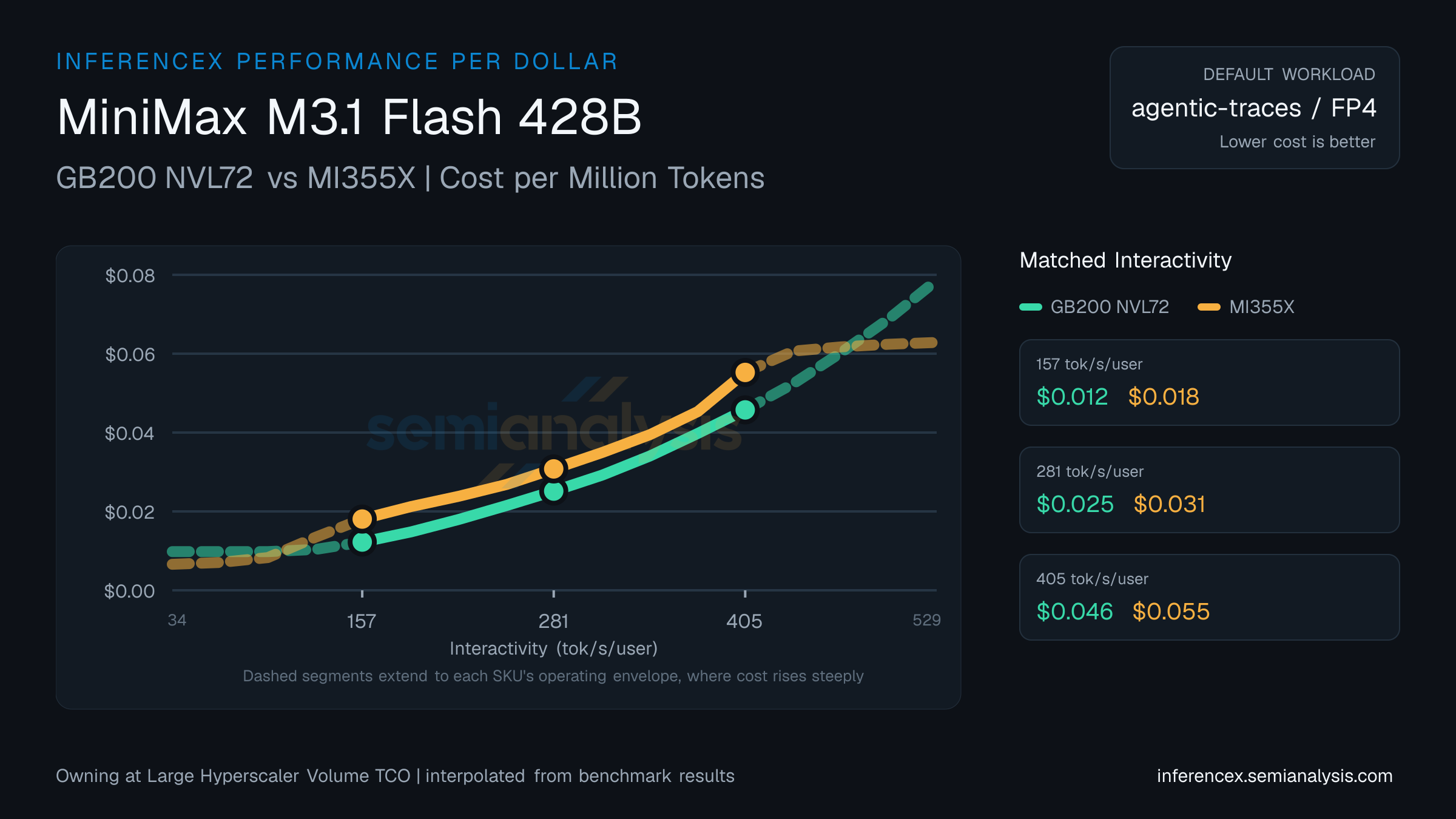 MiniMax M3.1 Flash 428B: GB200 NVL72 versus MI355X cost per million tokens at matched interactivity levels