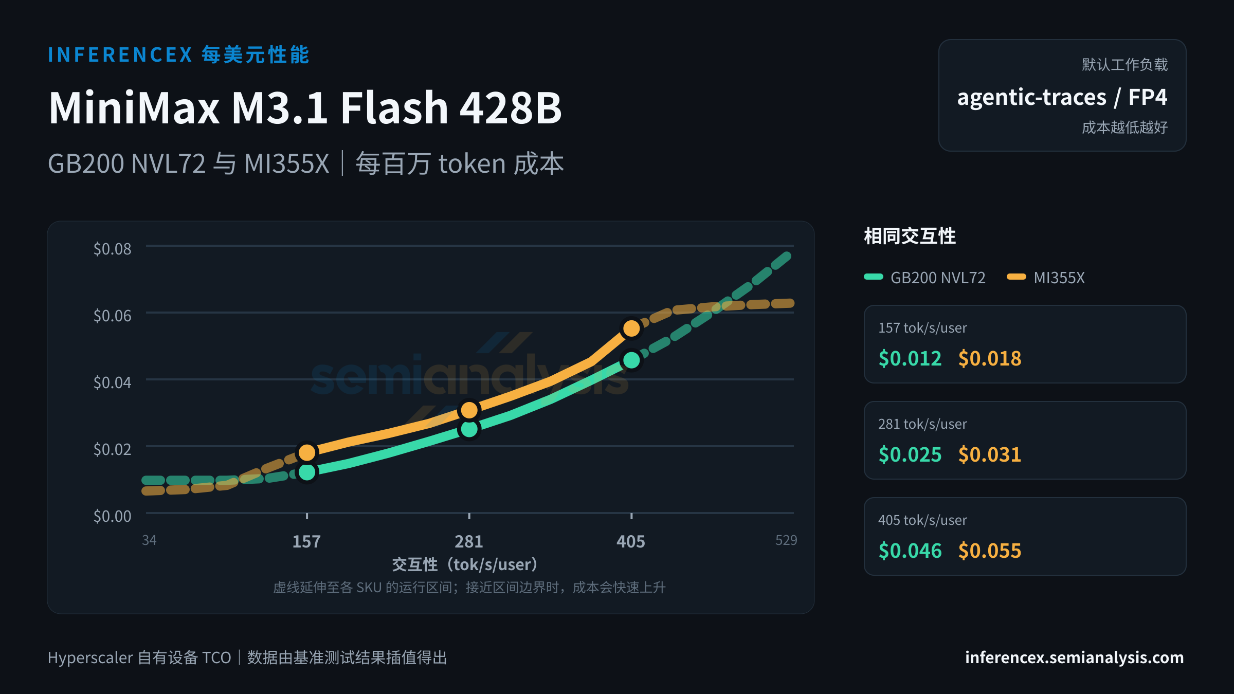 MiniMax M3.1 Flash 428B:GB200 NVL72 与 MI355X 在相同交互性水平下的每百万 token 成本