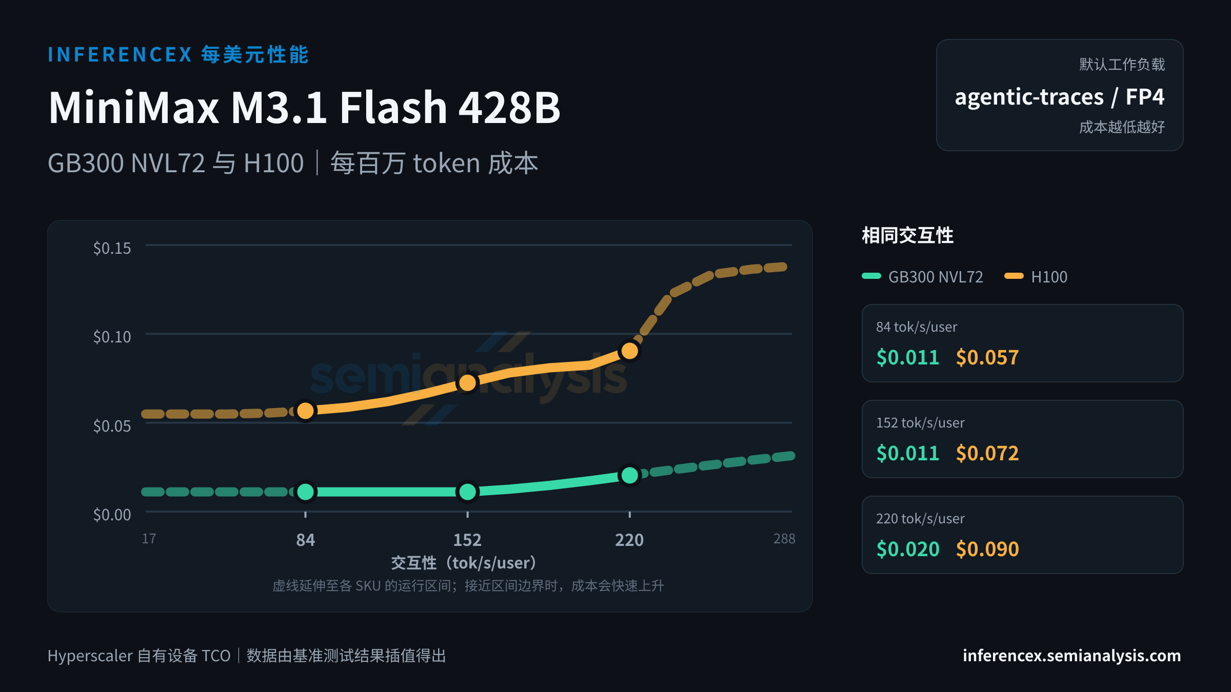 MiniMax M3.1 Flash 428B:GB300 NVL72 与 H100 在相同交互性水平下的每百万 token 成本