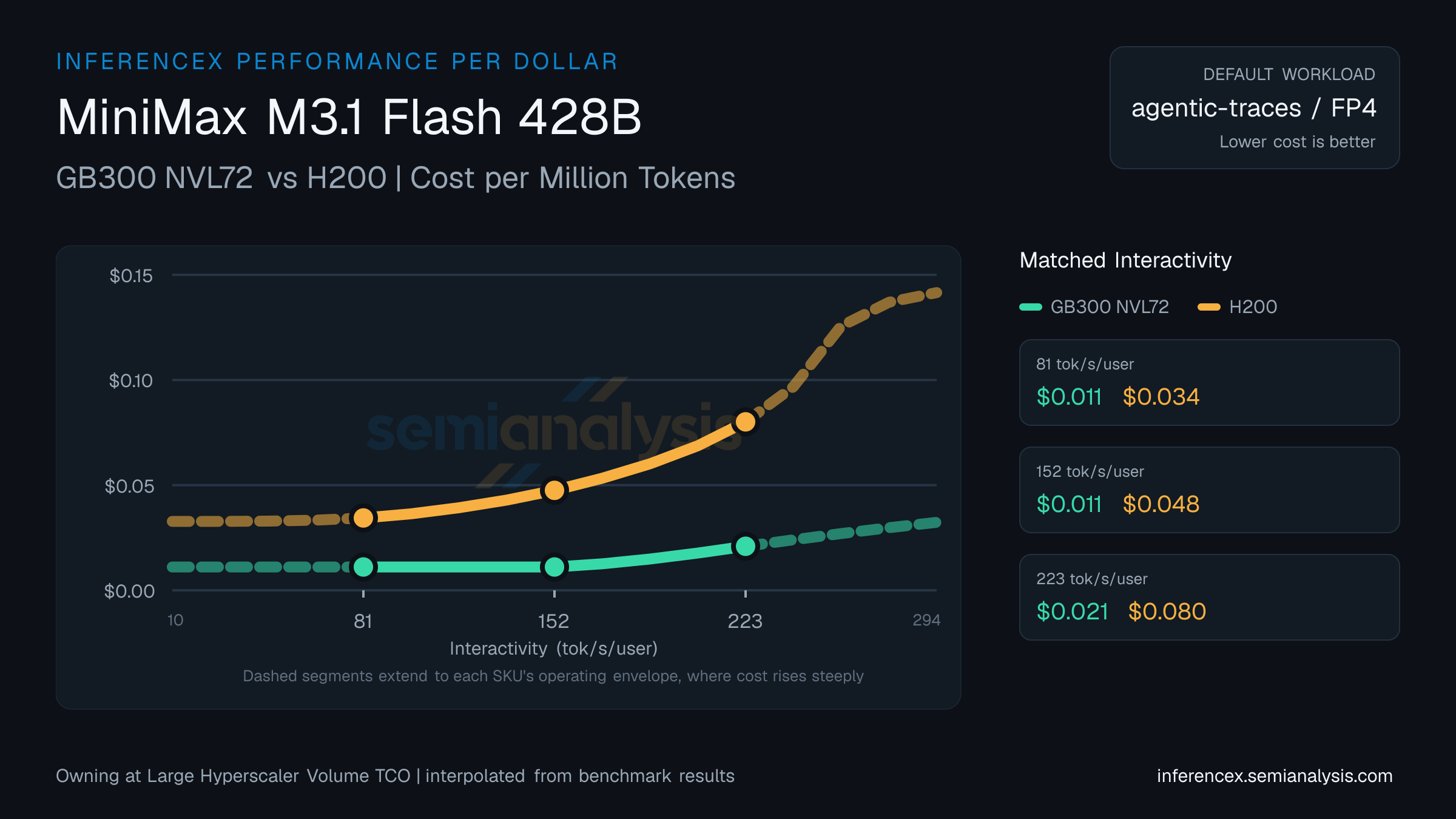 MiniMax M3.1 Flash 428B: GB300 NVL72 versus H200 cost per million tokens at matched interactivity levels
