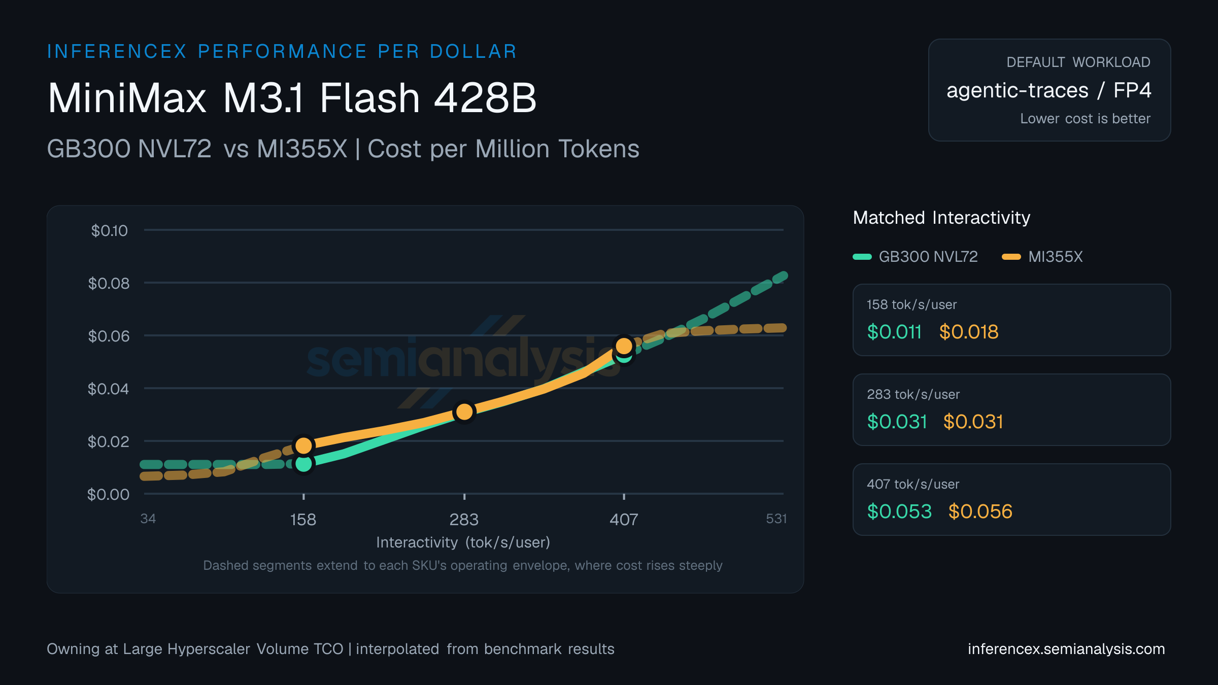 MiniMax M3.1 Flash 428B: GB300 NVL72 versus MI355X cost per million tokens at matched interactivity levels