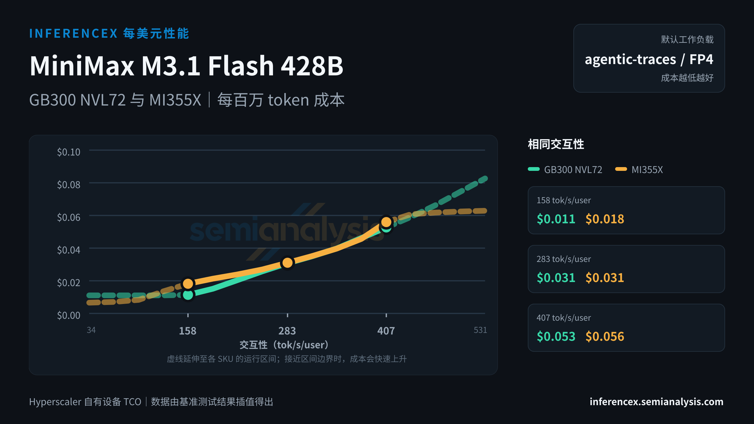 MiniMax M3.1 Flash 428B:GB300 NVL72 与 MI355X 在相同交互性水平下的每百万 token 成本