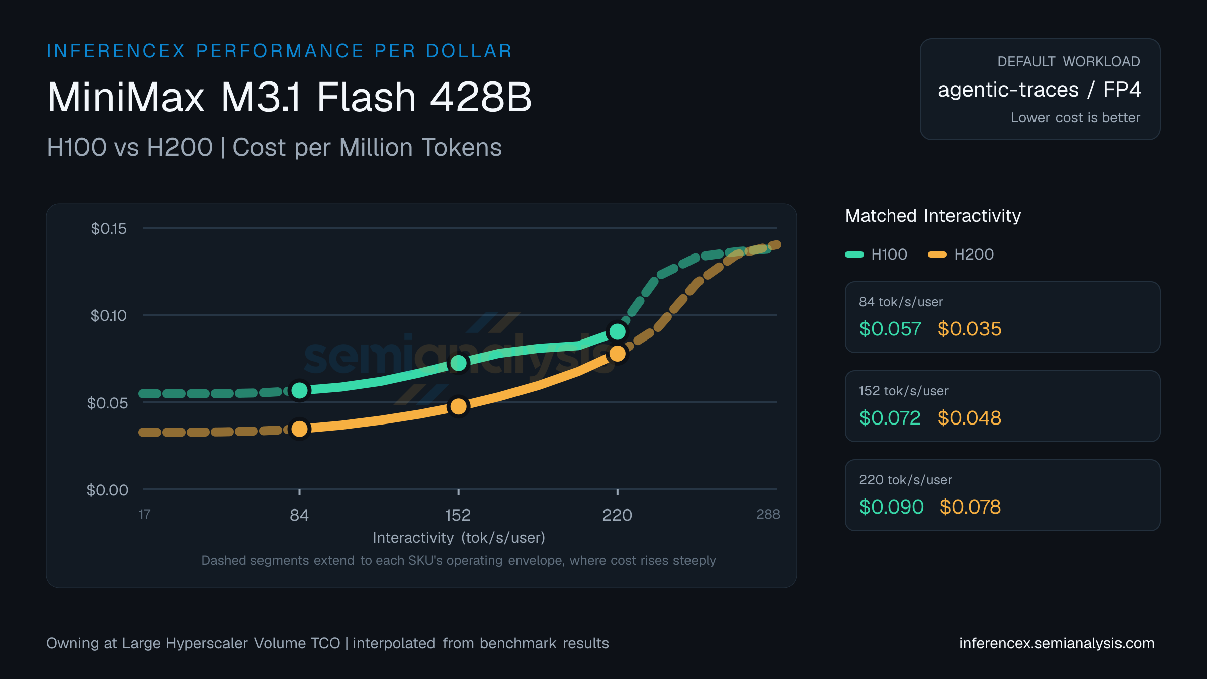 MiniMax M3.1 Flash 428B: H100 versus H200 cost per million tokens at matched interactivity levels