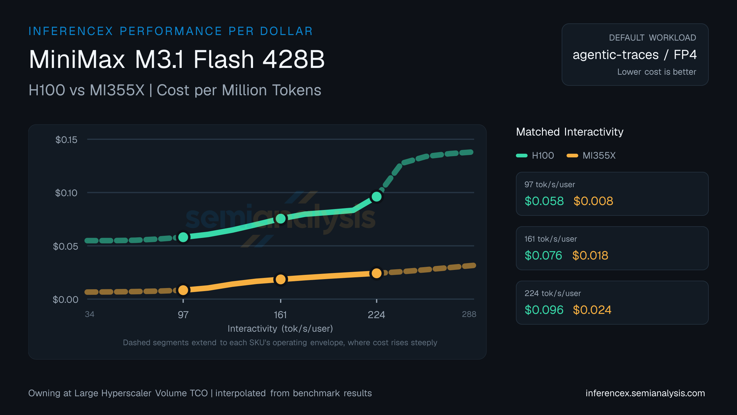MiniMax M3.1 Flash 428B: H100 versus MI355X cost per million tokens at matched interactivity levels