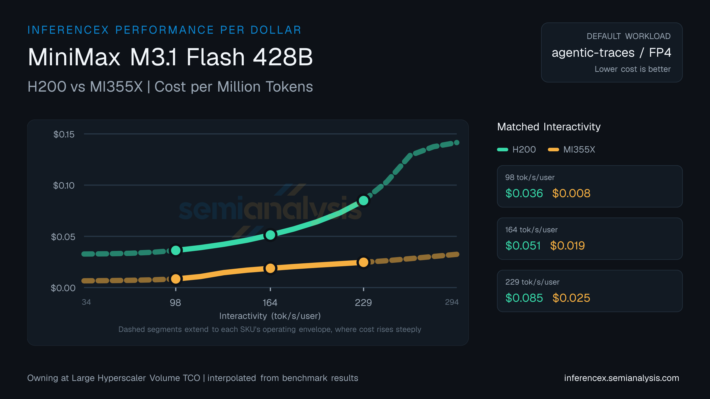 MiniMax M3.1 Flash 428B: H200 versus MI355X cost per million tokens at matched interactivity levels
