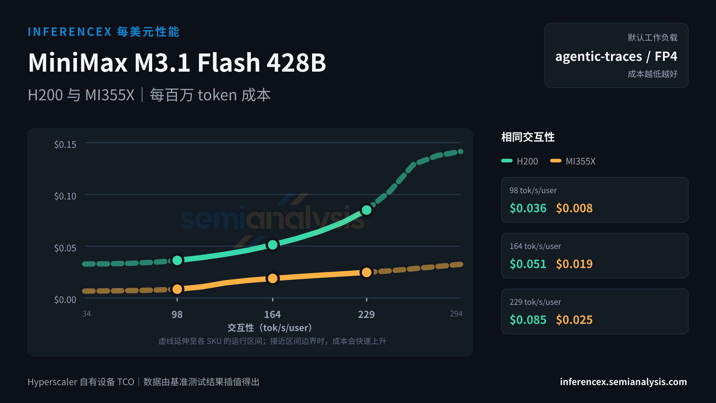 MiniMax M3.1 Flash 428B:H200 与 MI355X 在相同交互性水平下的每百万 token 成本
