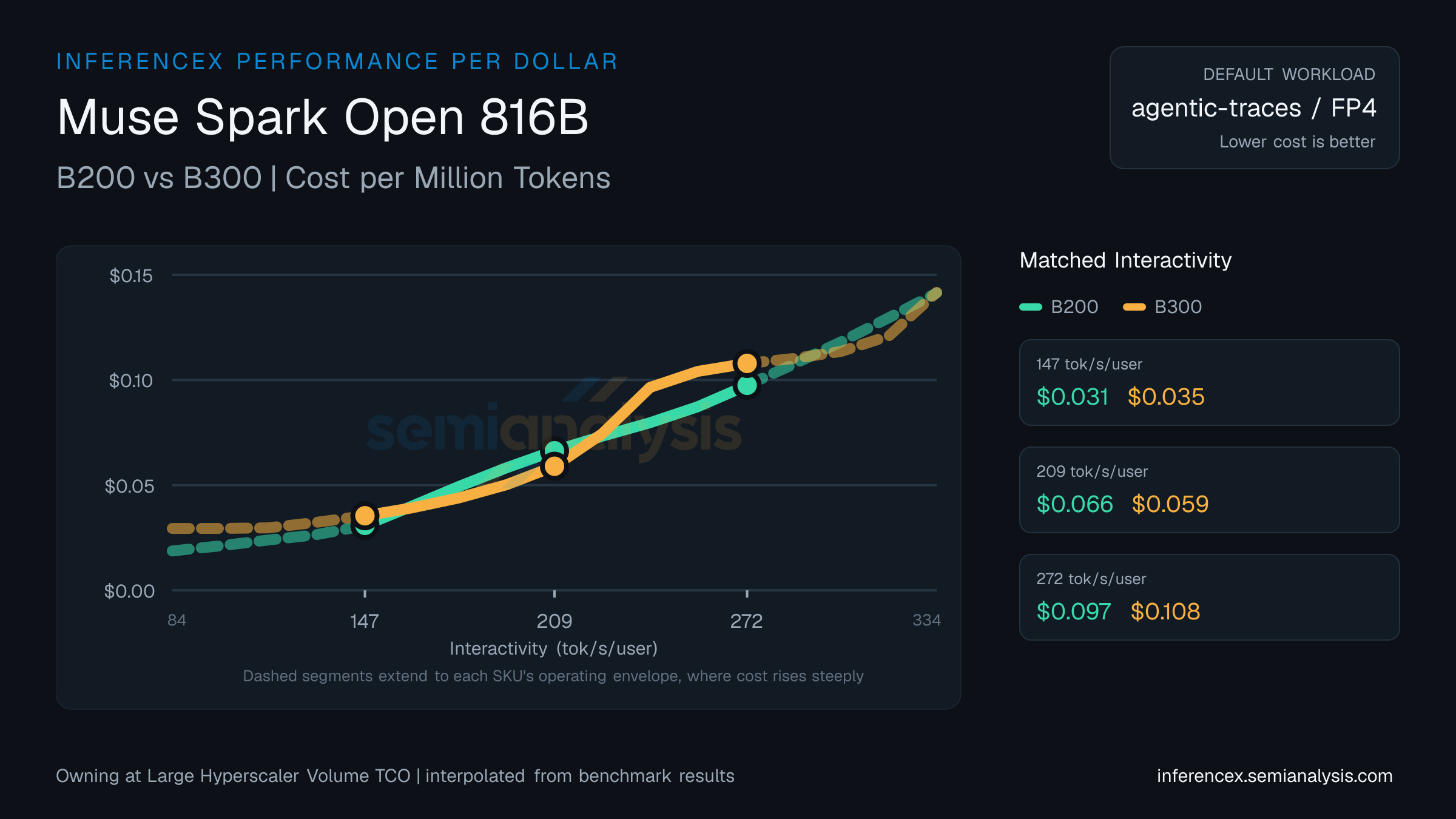 Muse Spark Open 816B: B200 versus B300 cost per million tokens at matched interactivity levels