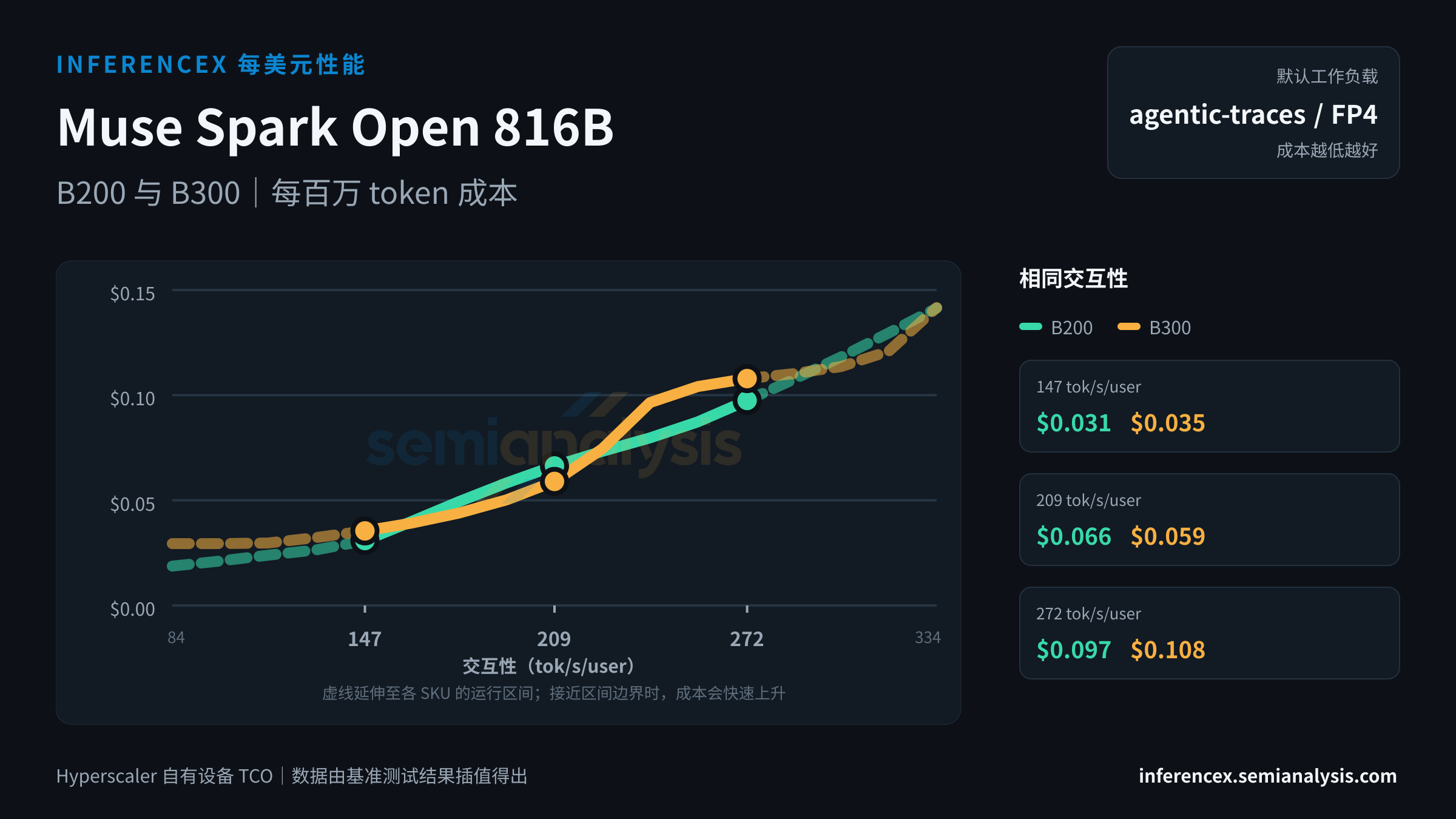 Muse Spark Open 816B:B200 与 B300 在相同交互性水平下的每百万 token 成本