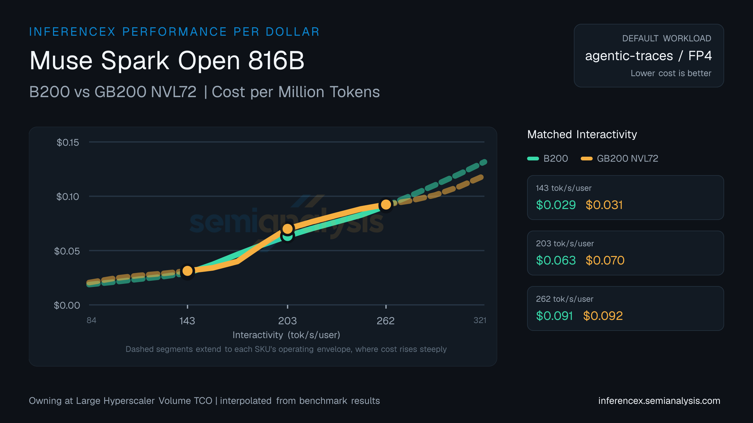 Muse Spark Open 816B: B200 versus GB200 NVL72 cost per million tokens at matched interactivity levels