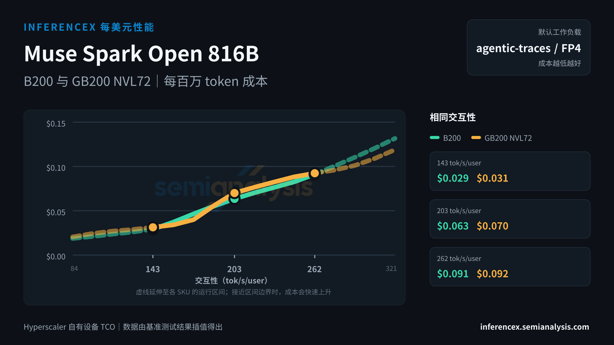 Muse Spark Open 816B:B200 与 GB200 NVL72 在相同交互性水平下的每百万 token 成本