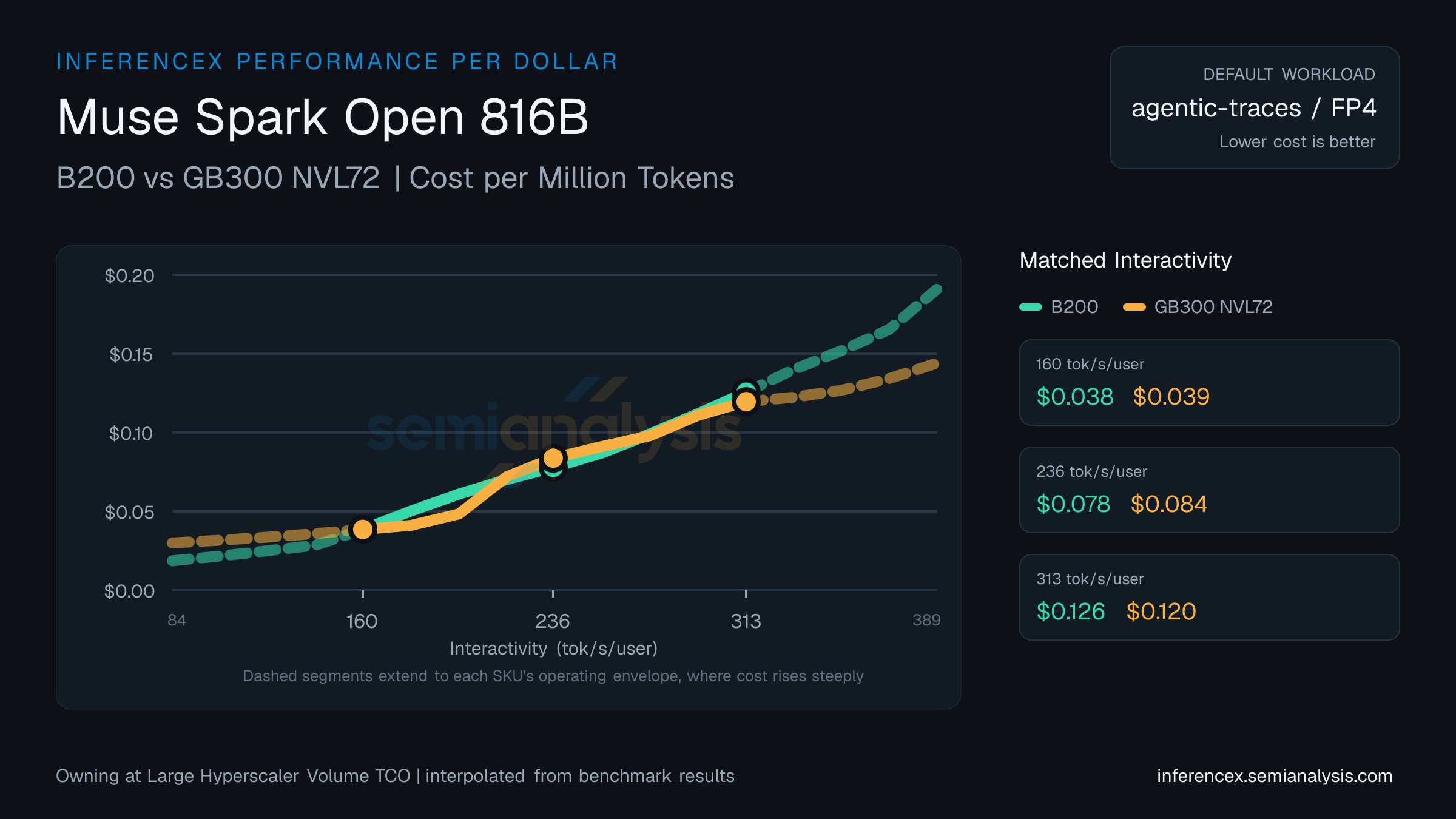 Muse Spark Open 816B: B200 versus GB300 NVL72 cost per million tokens at matched interactivity levels