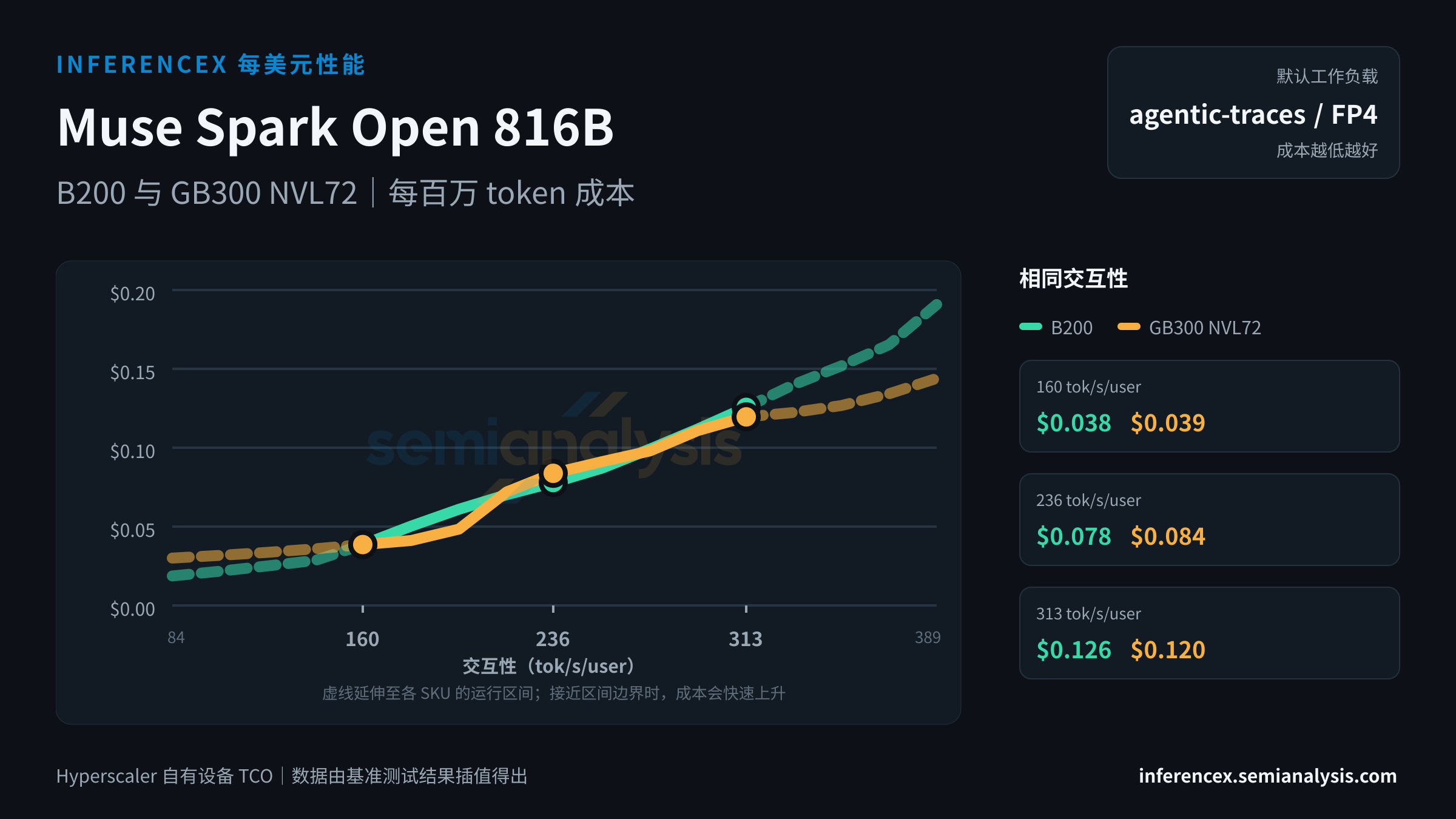 Muse Spark Open 816B:B200 与 GB300 NVL72 在相同交互性水平下的每百万 token 成本