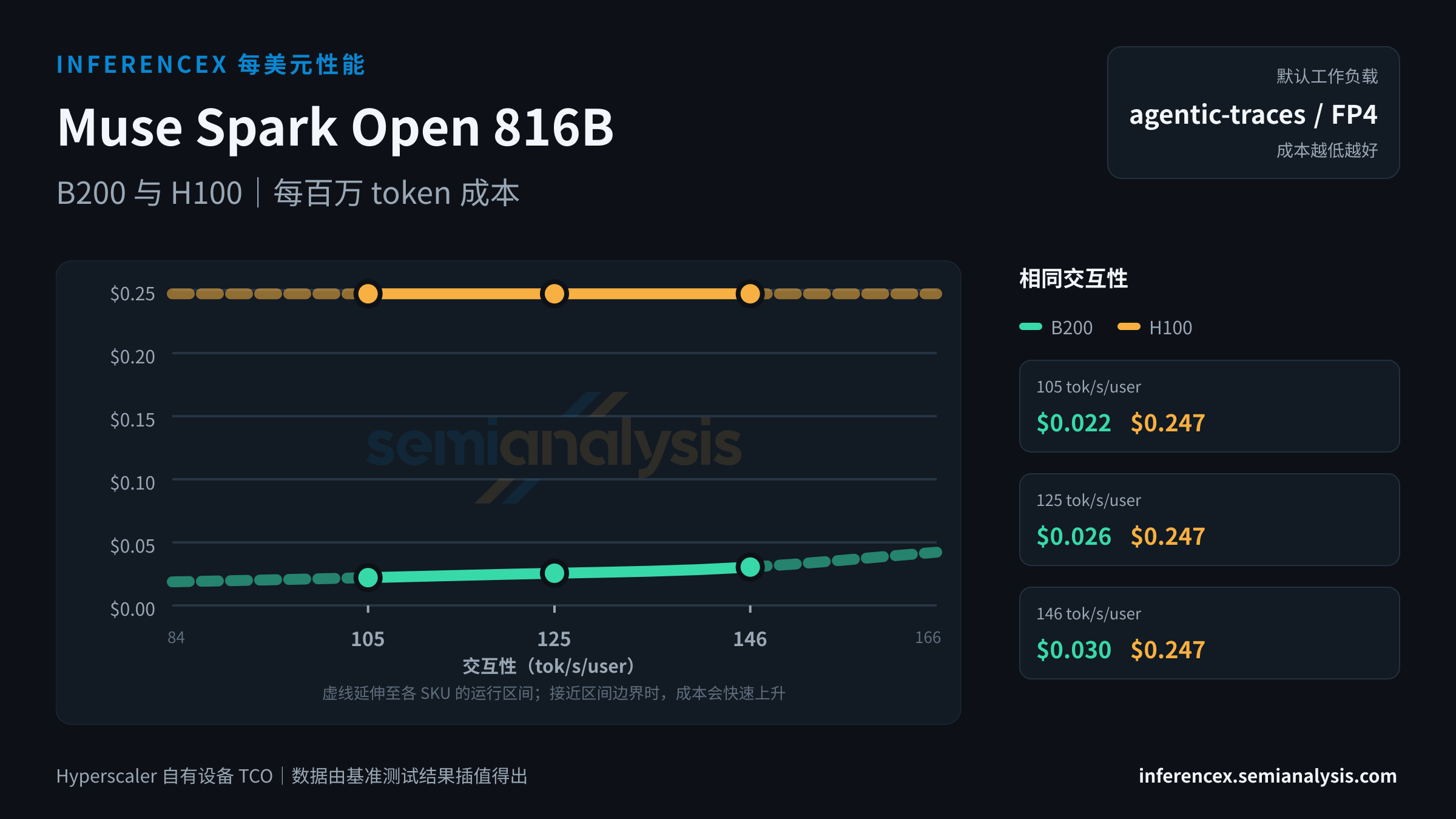 Muse Spark Open 816B:B200 与 H100 在相同交互性水平下的每百万 token 成本