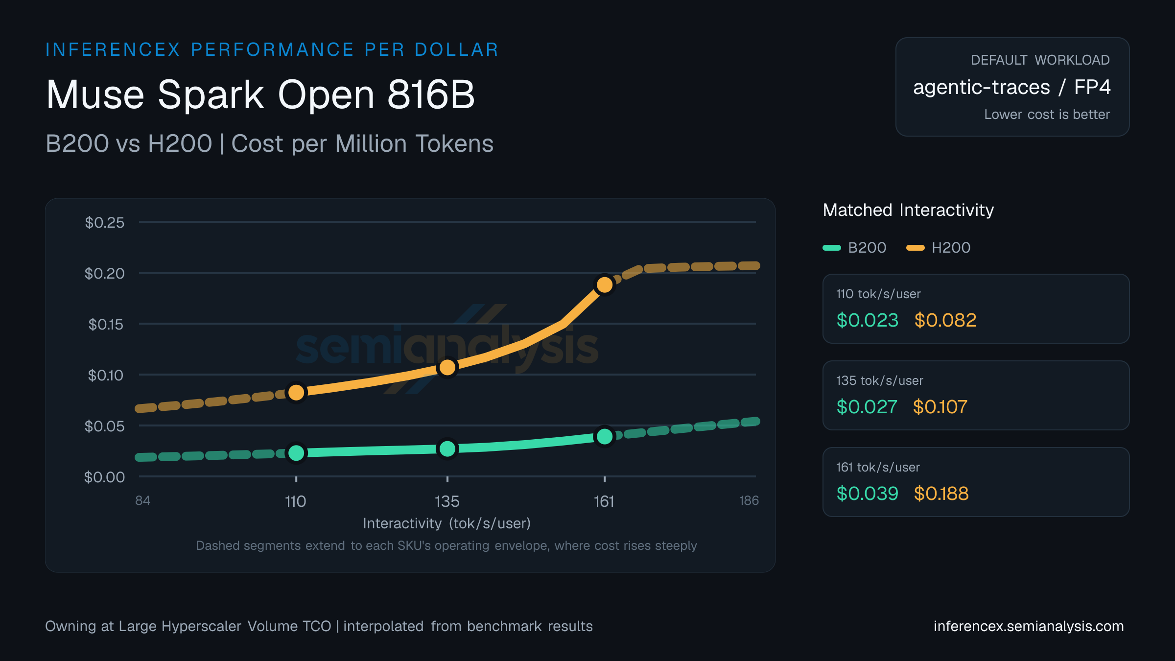 Muse Spark Open 816B: B200 versus H200 cost per million tokens at matched interactivity levels